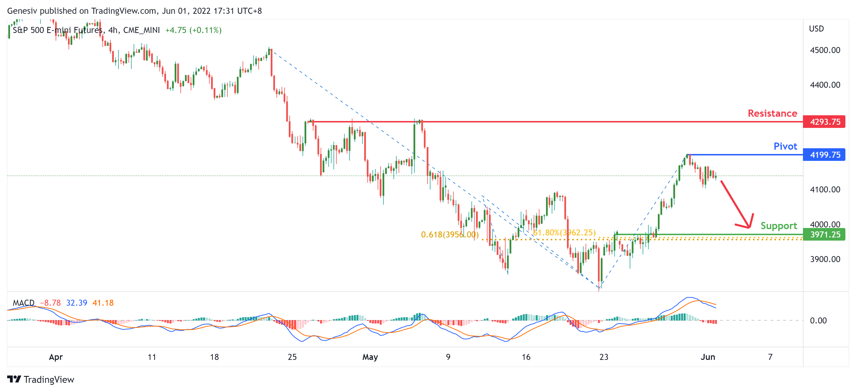 S&p 500 E-mini FUTURES (es1!), H4 Potential For Bearish Continuation