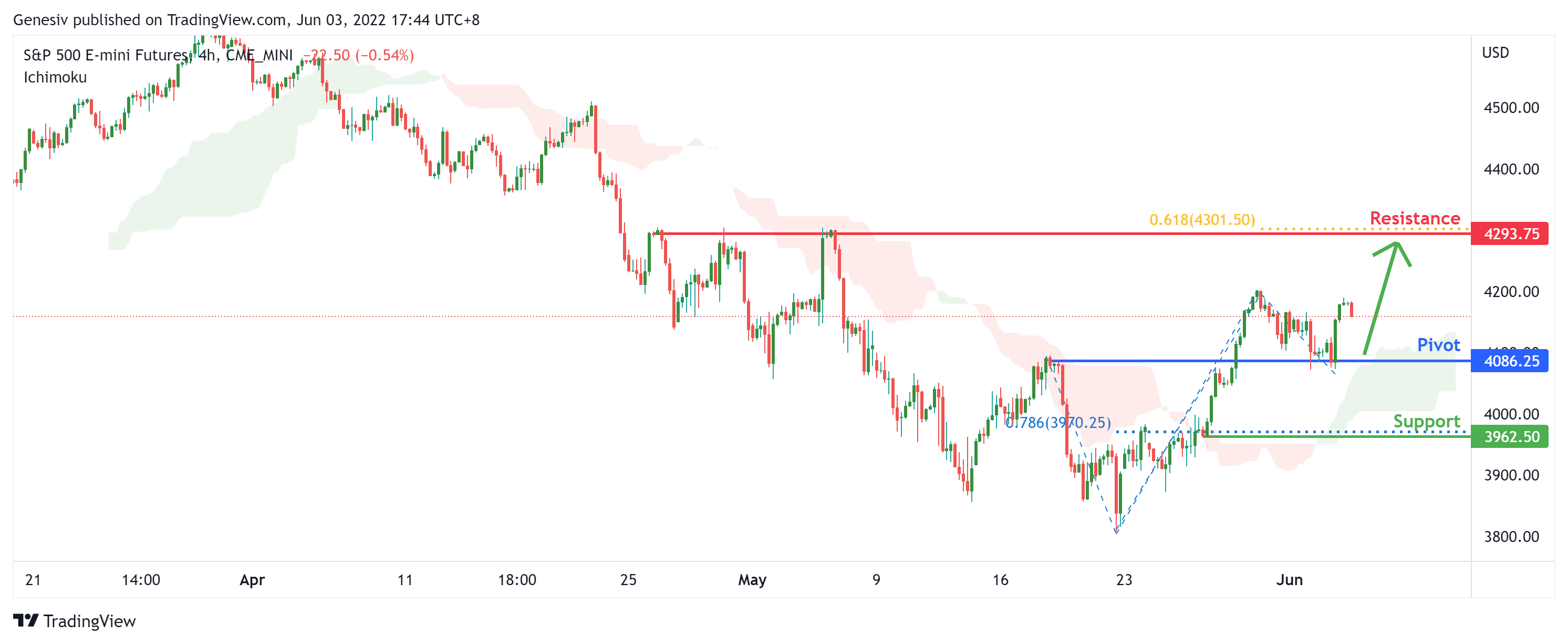 S&p 500 E-mini Futures (cmemini:es1!), H4 Potential For Bullish Momentum