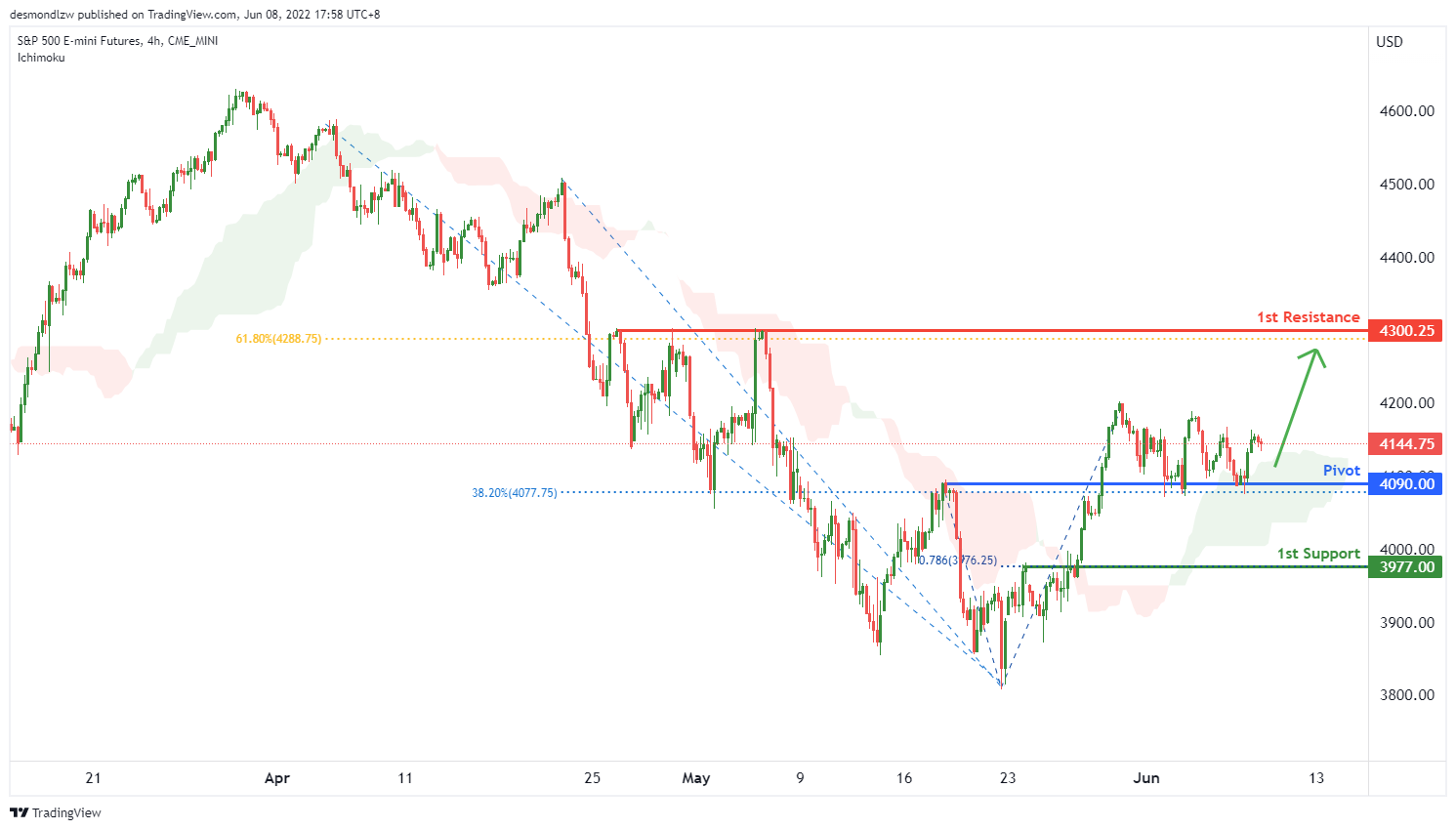 S&p500, H4 Potential For Bullish Momentum