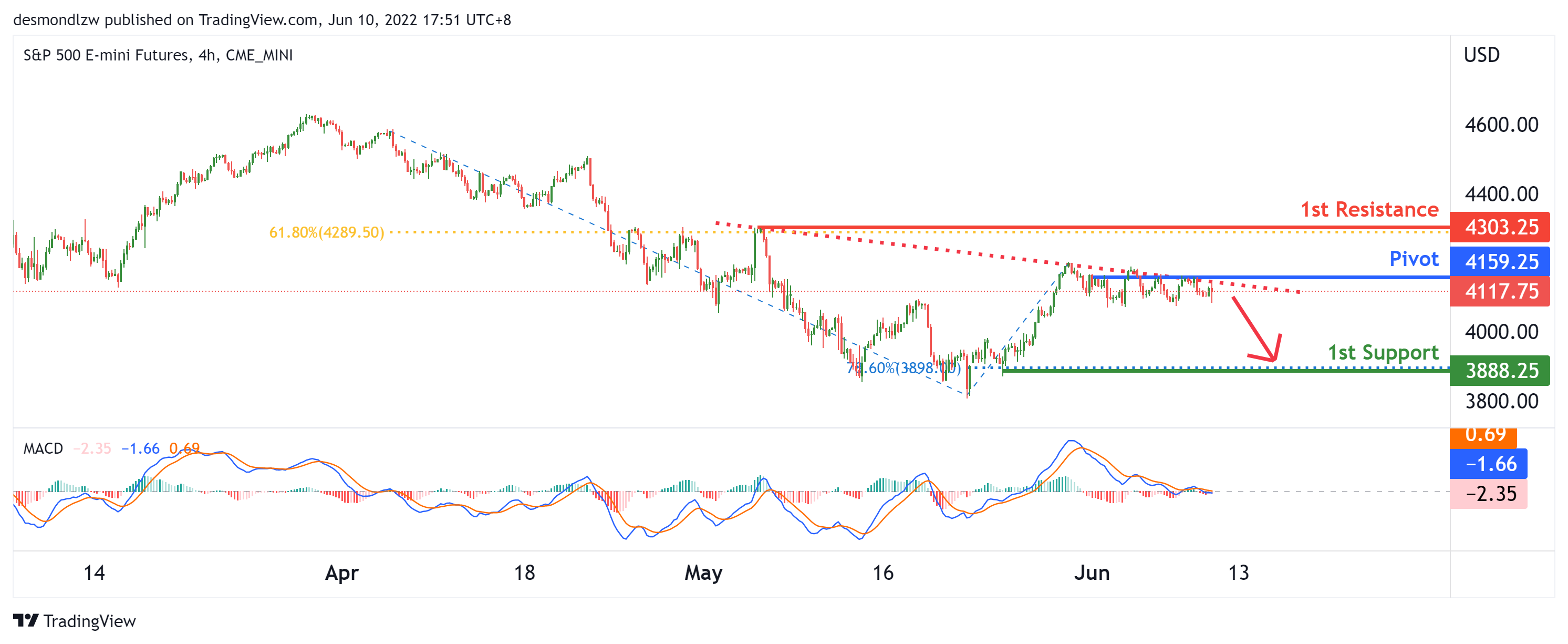 S&p 500, H4 Potential For Bearish Momentum
