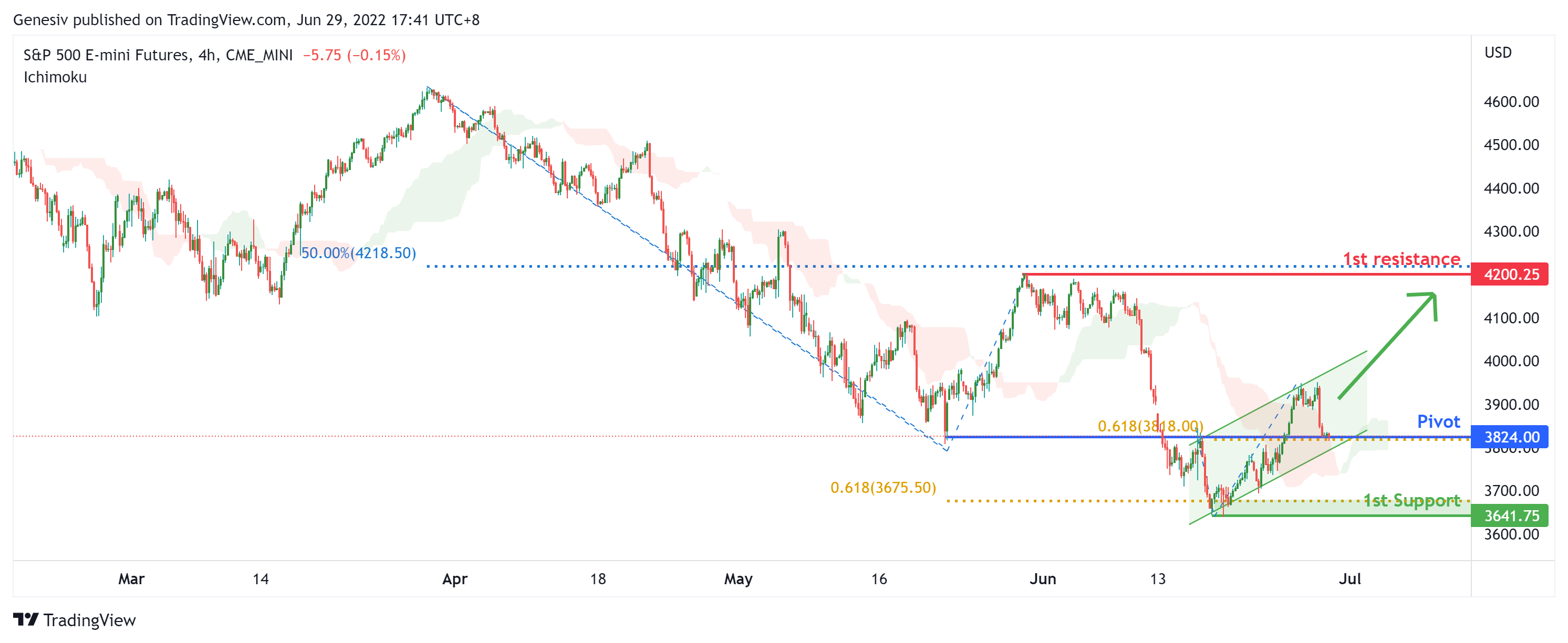 S&p500 ( Es1! ), H4 Potential For Bullish Momentum