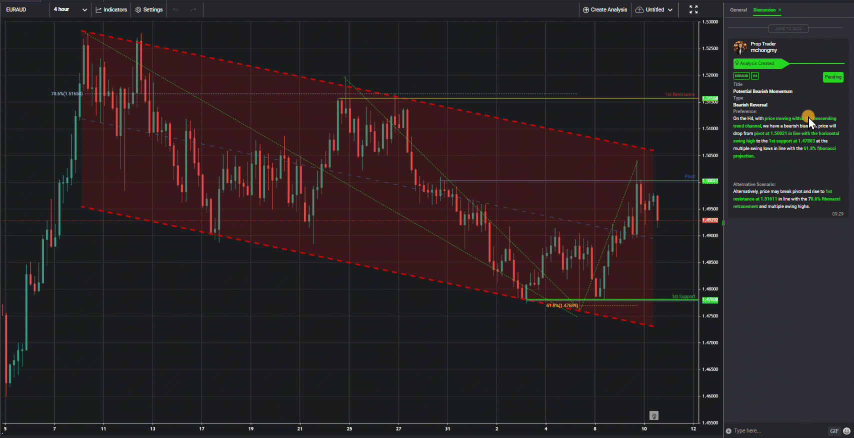 Euraud, H4 | Potential Bearish Momentum