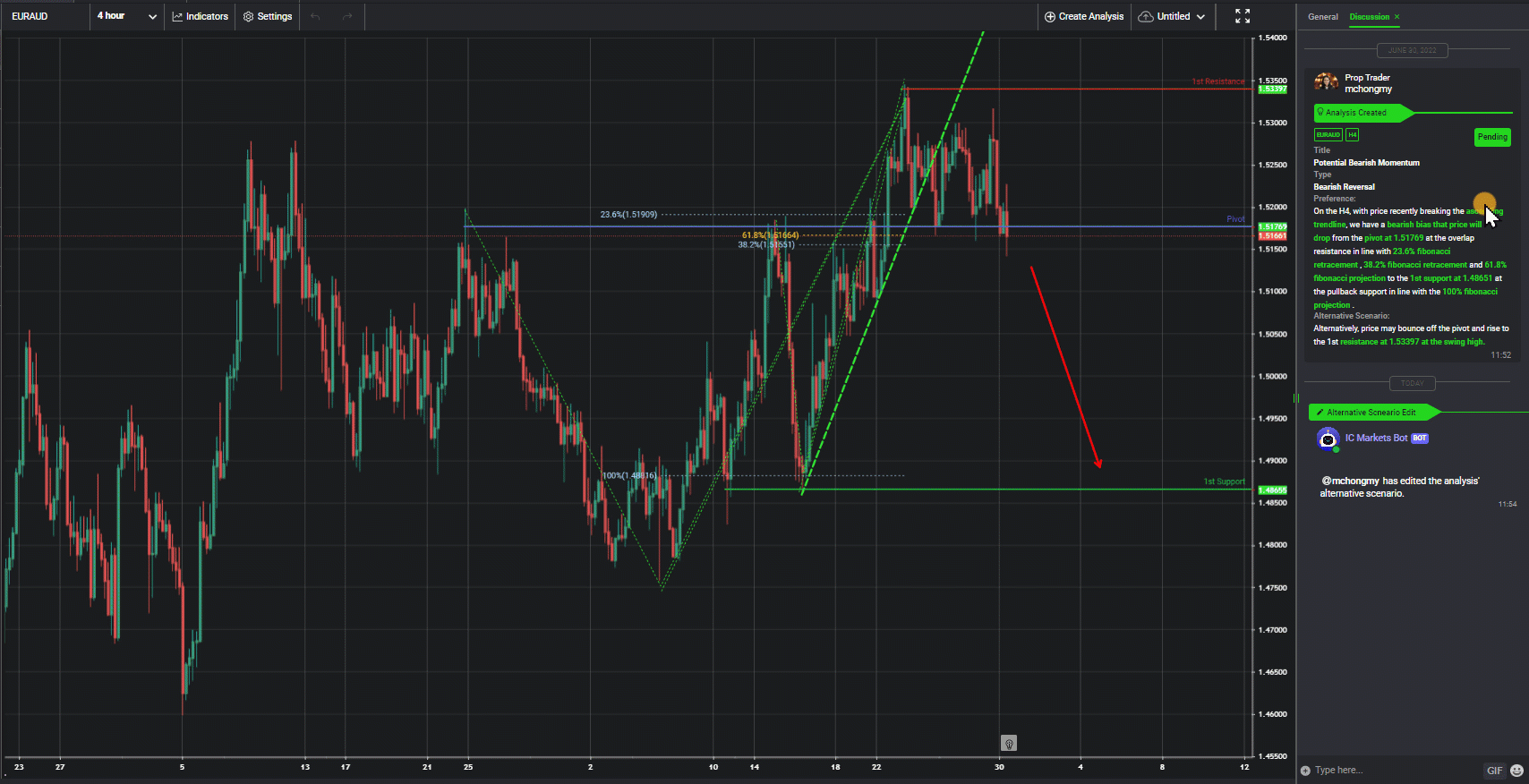 Euraud, H4 | Potential Bearish Momentum