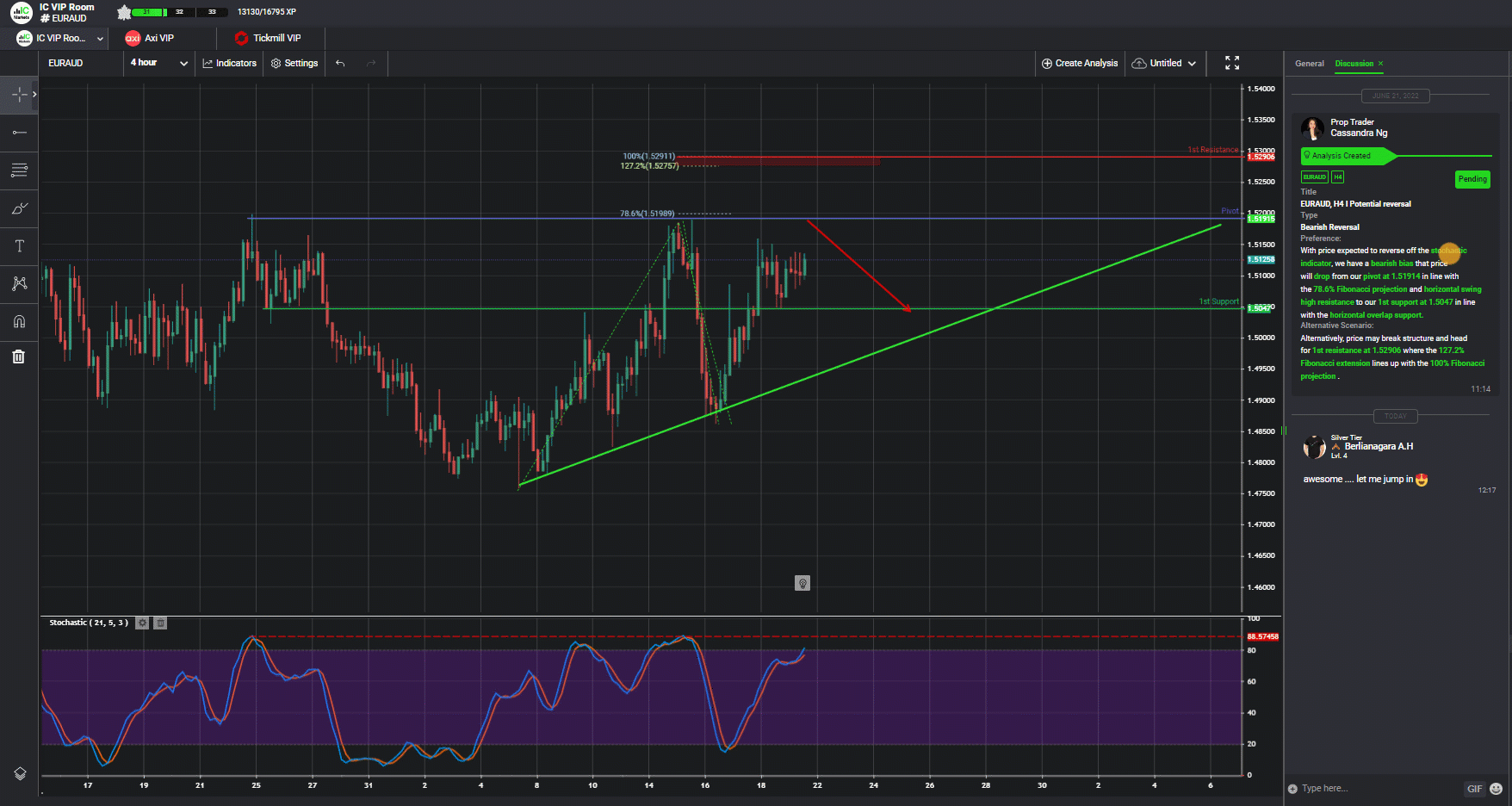 Euraud, H4 I Potential Reversal