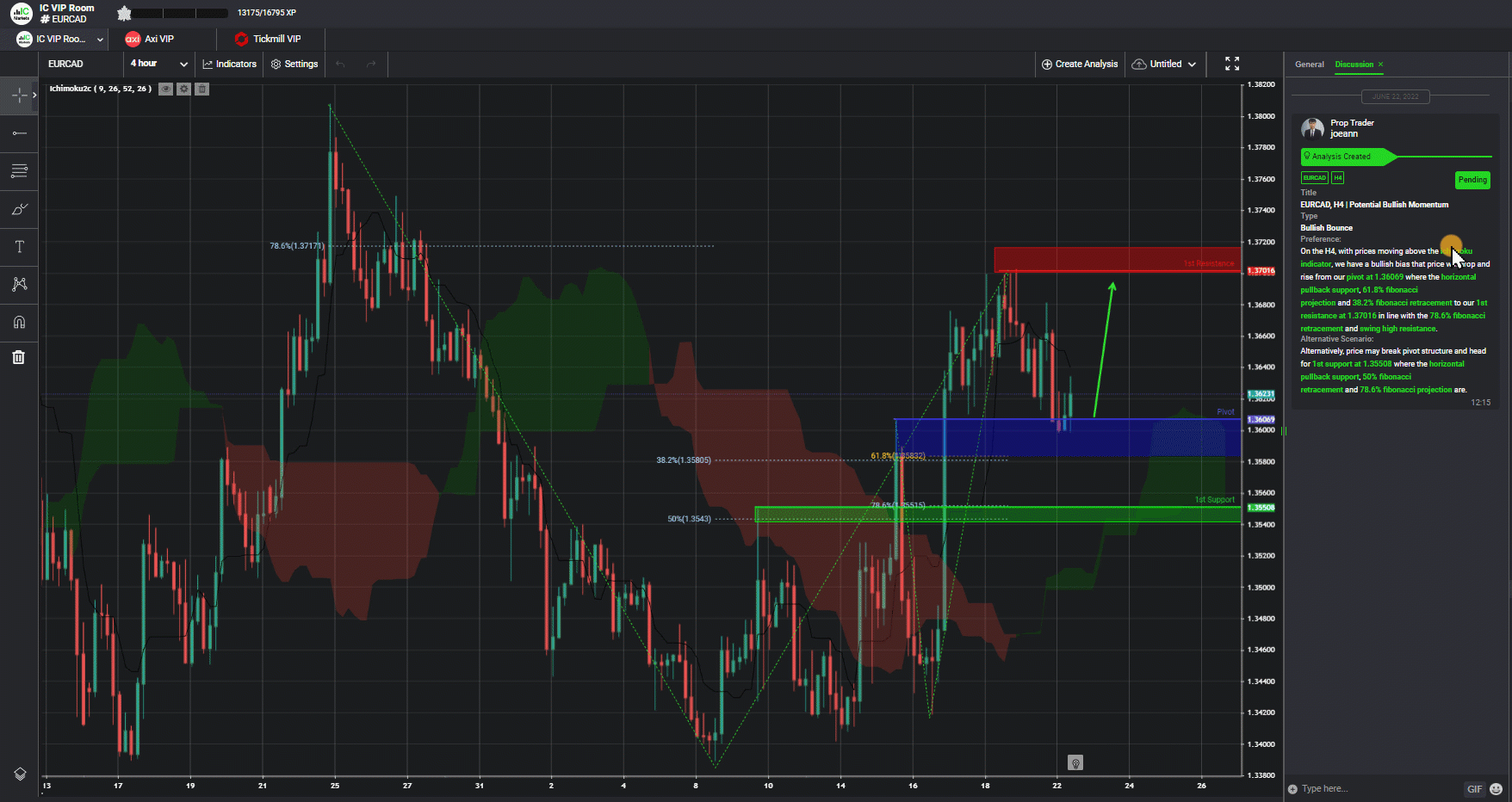 Eurcad, H4 | Potential Bullish Momentum
