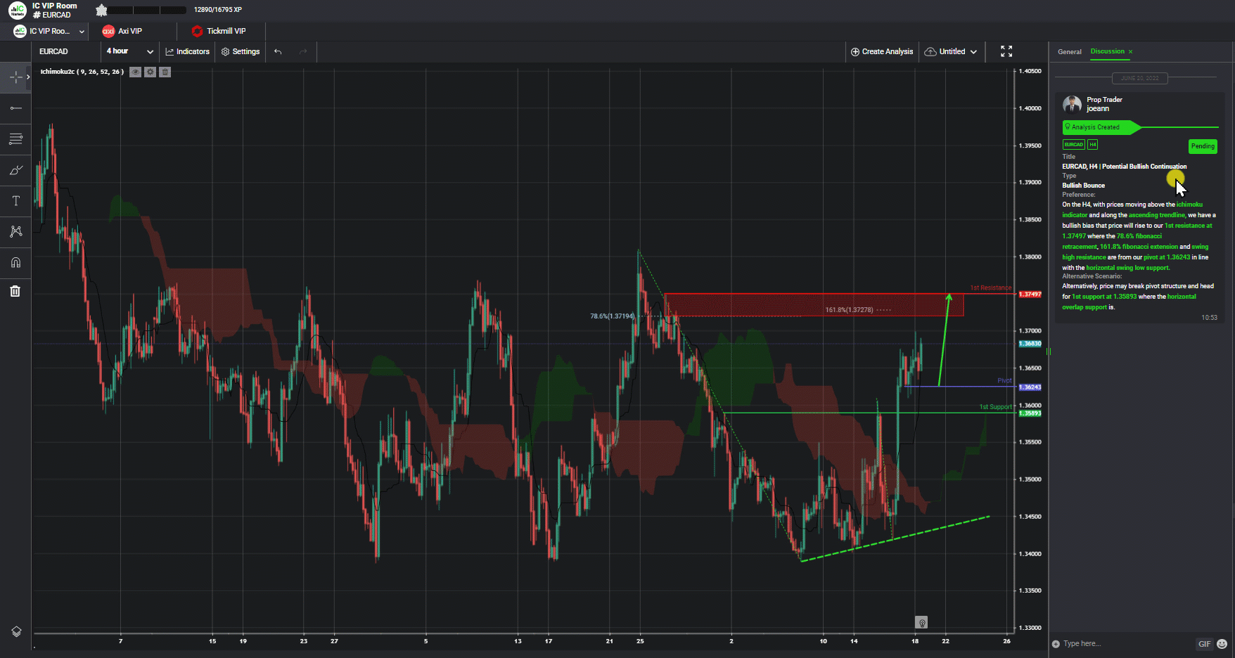 Eurcad, H4 | Potential Bullish Continuation