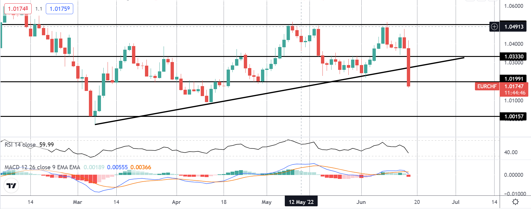 Market Spotlight: CHF Soars On Surprise SNB Hike