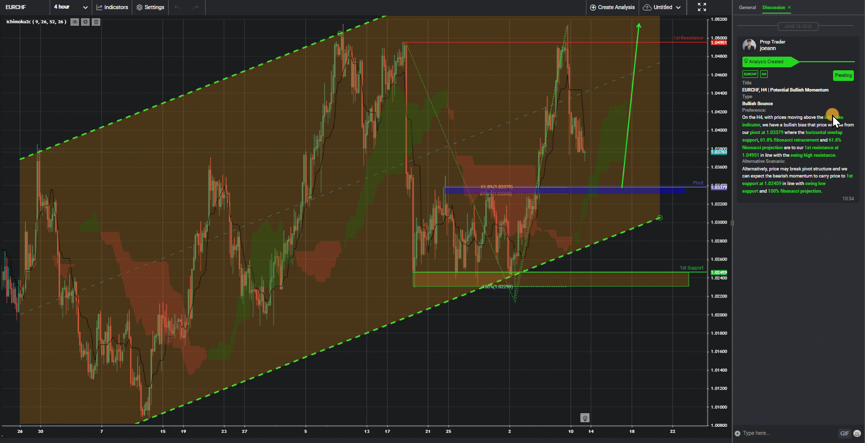 Eurchf, H4 | Potential Bullish Momentum