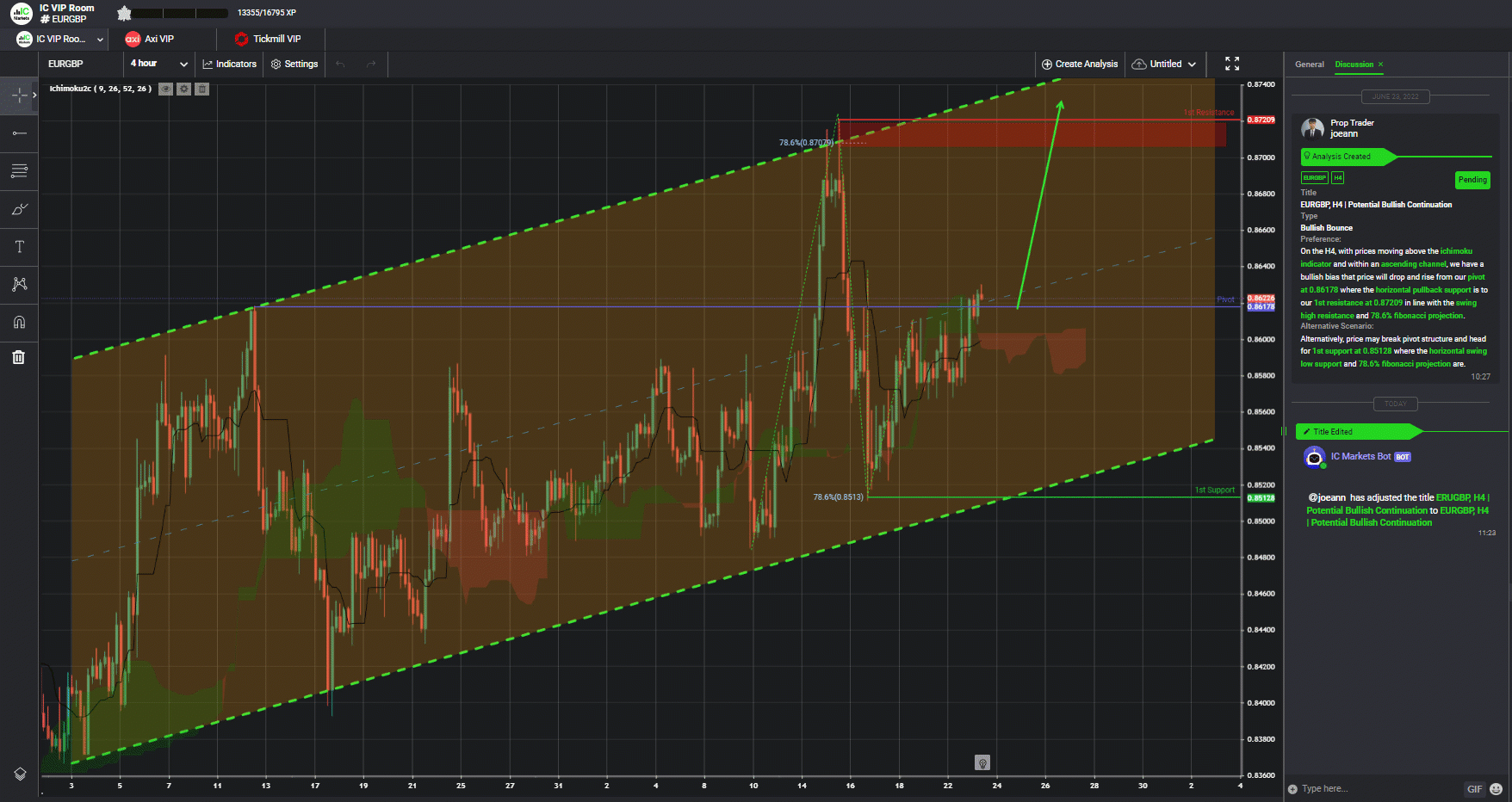 Eurgbp, H4 | Potential Bullish Continuation, 23rd June