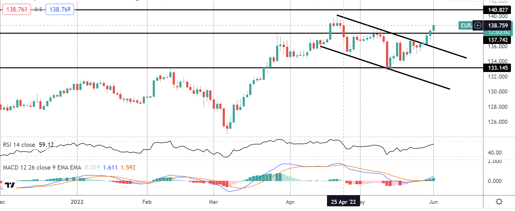 Market Spotlight: EURJPY Headed to First Target