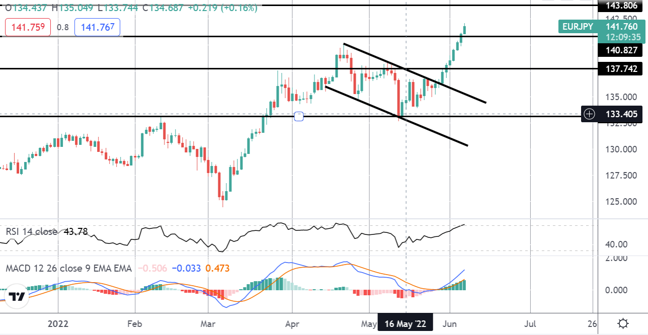Market Spotlight: EURJPY Long Hits Target