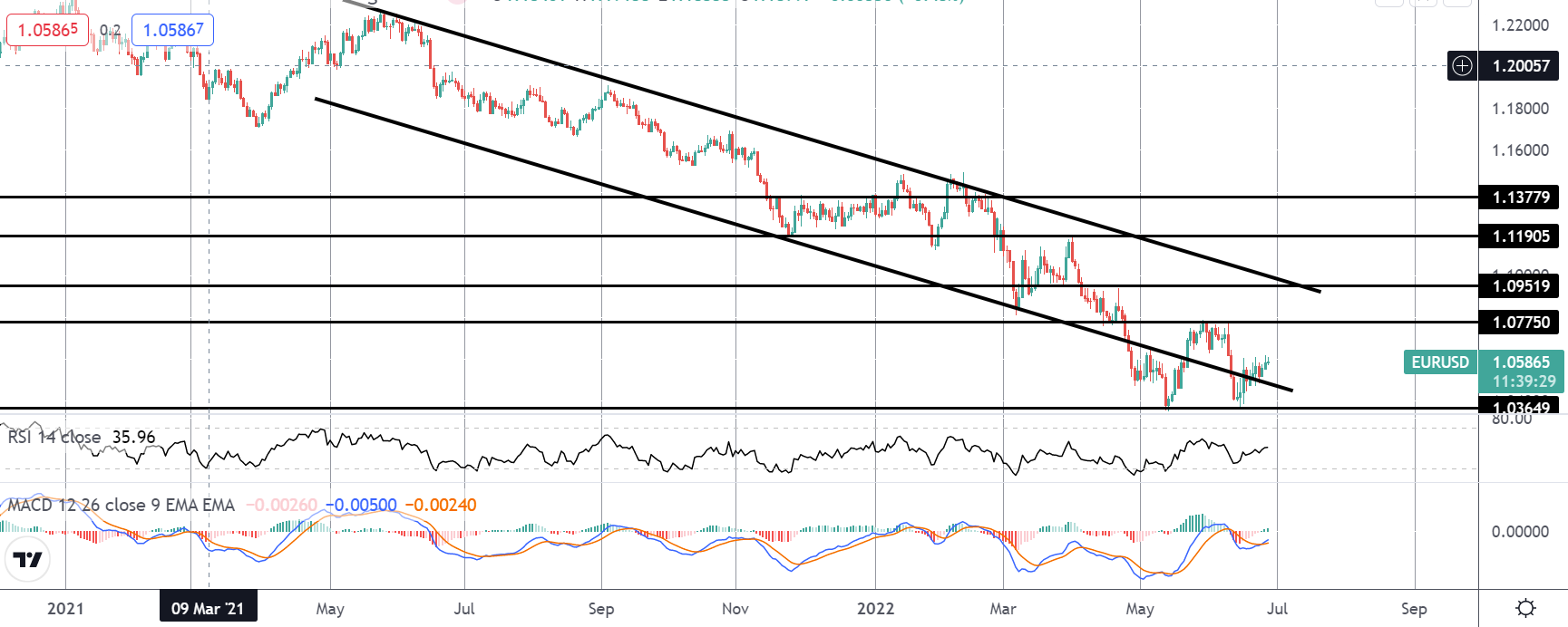 Market Spotlight: EURUSD Pattern Play
