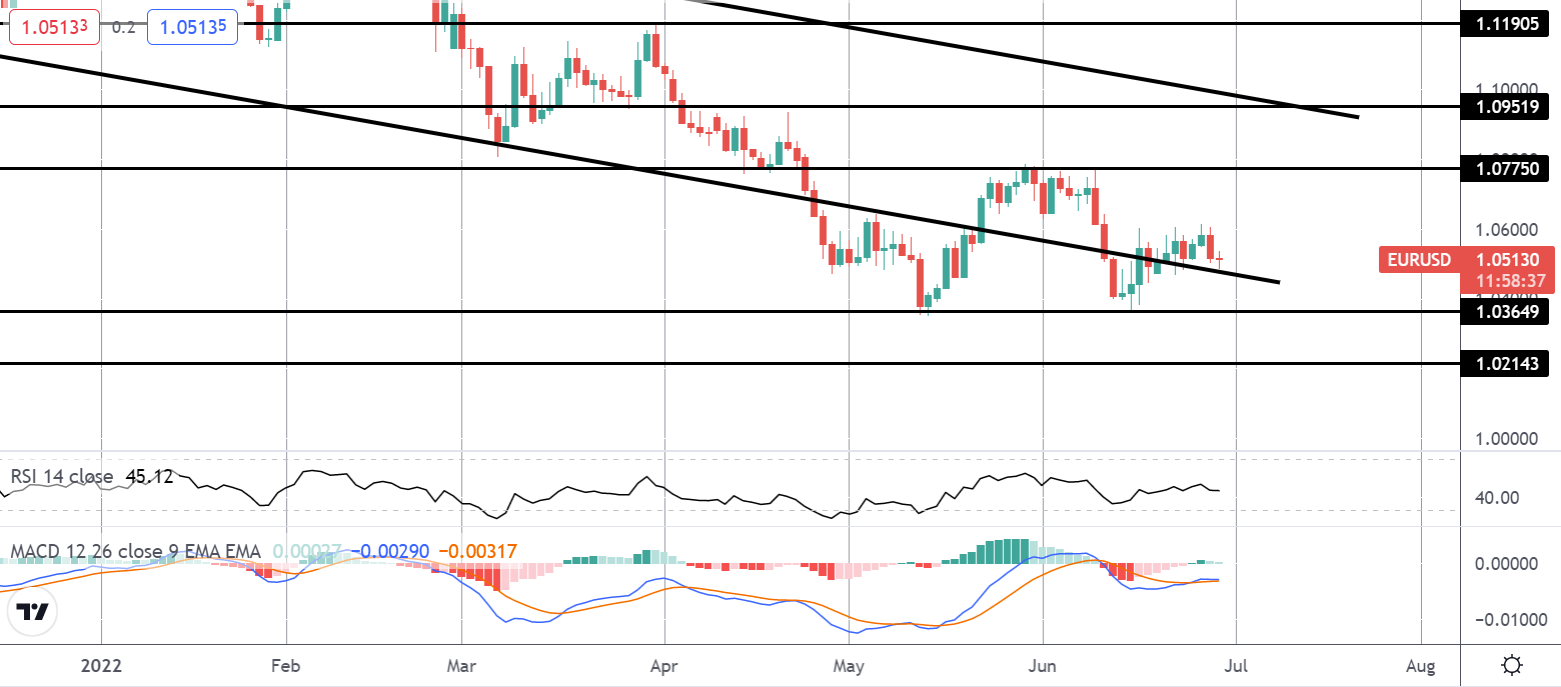 Hawkish Risks Build Ahead of July ECB