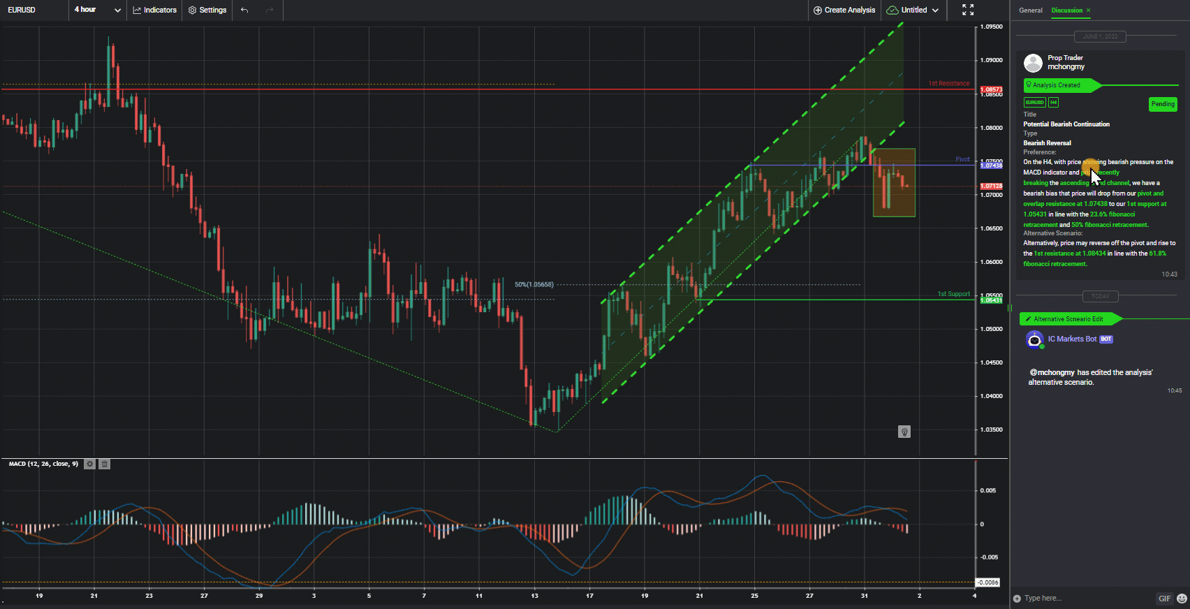 Eurusd, H4 | Potential Bearish Continuation