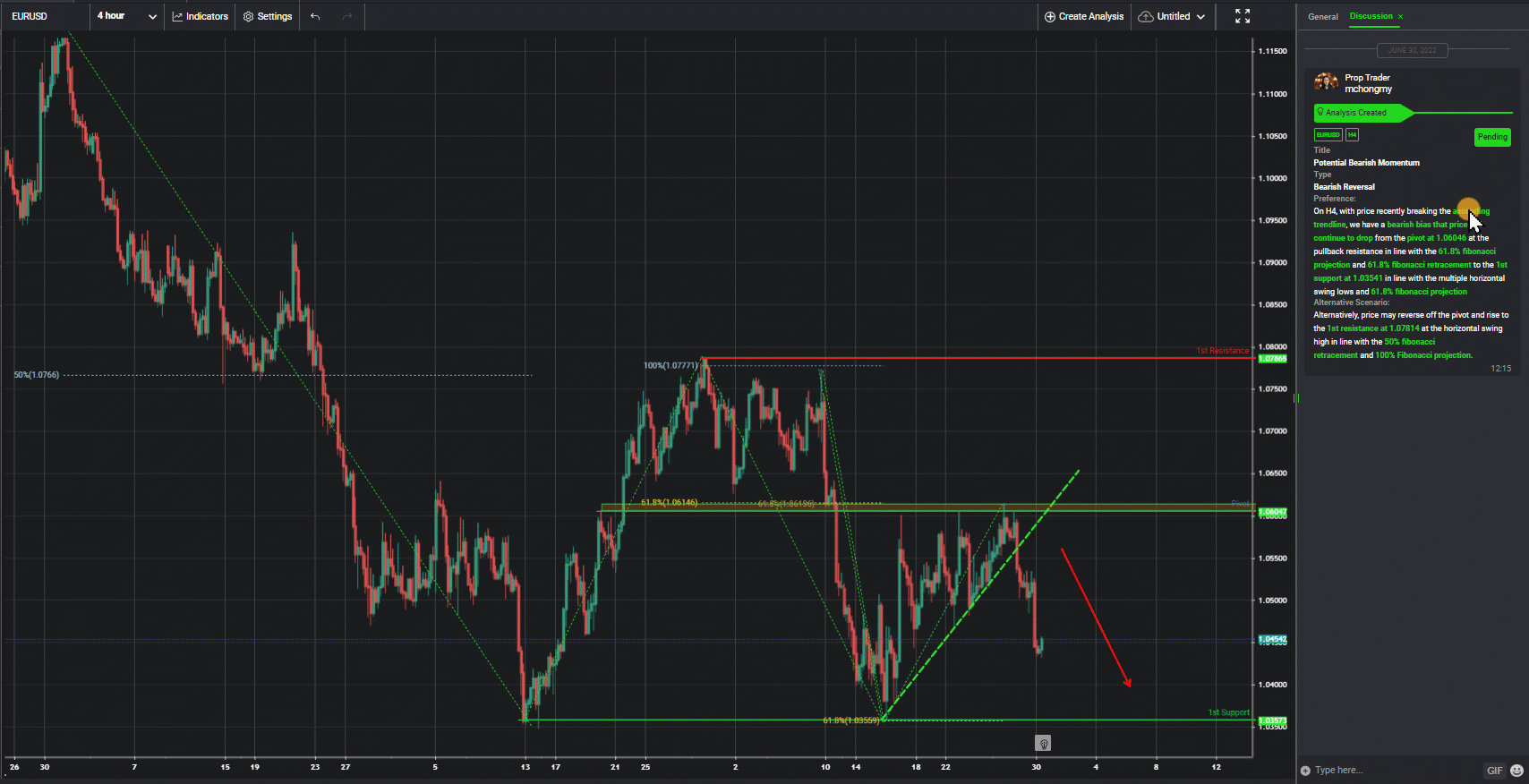 Eurusd, H4 | Potential Bearish Momentum