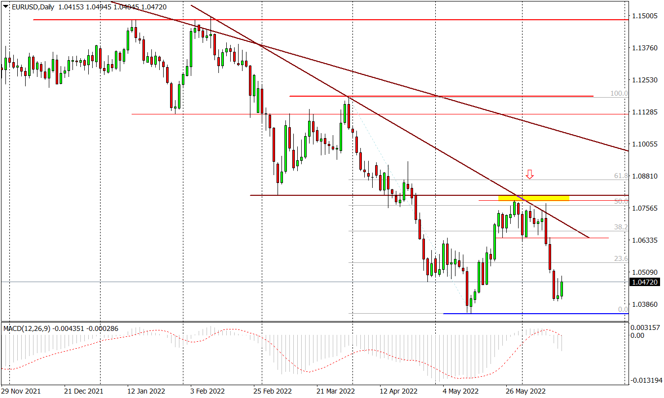Eur/usd - Wzrostowe Odreagowanie Przed Posiedzeniem Fed
