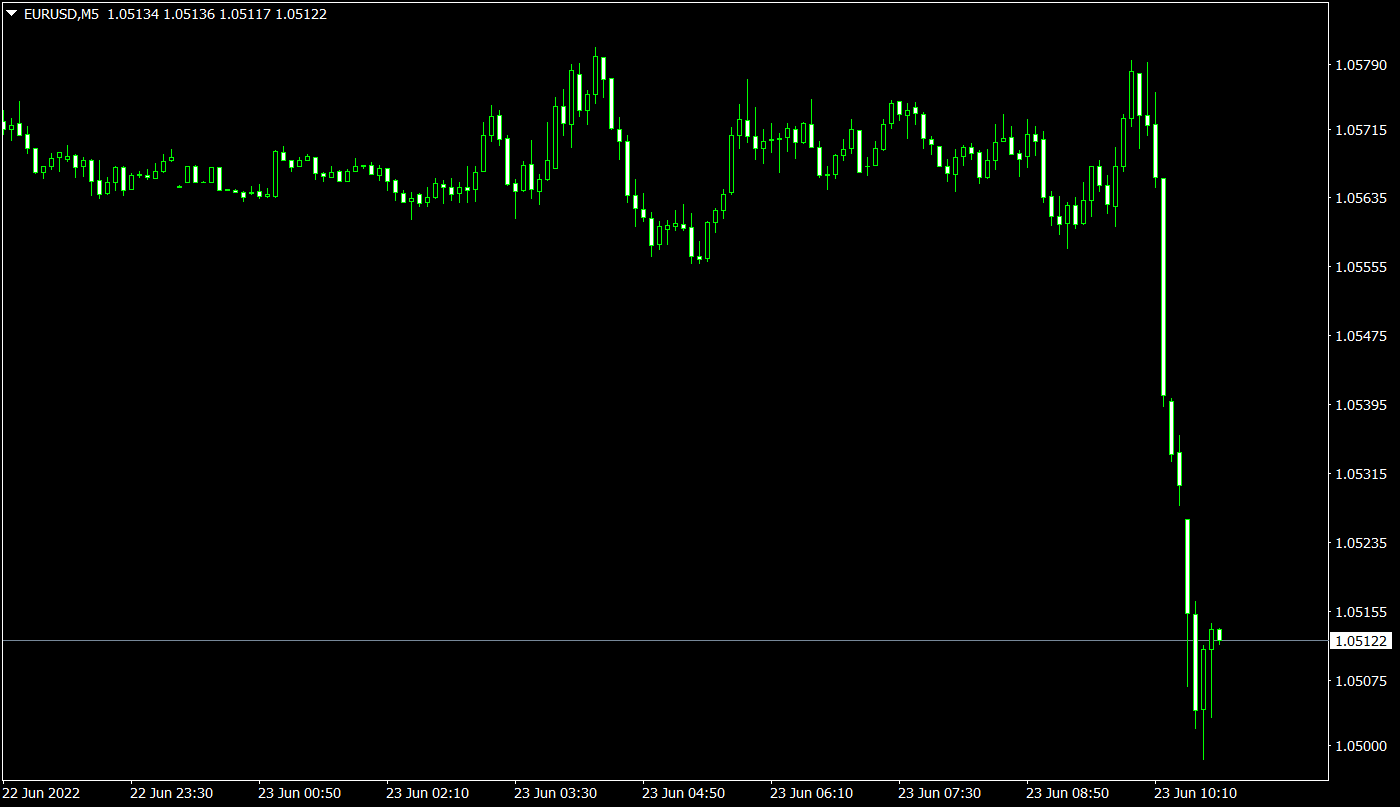 Eur/usd W Dół Po Publikacji Indeksów PMI