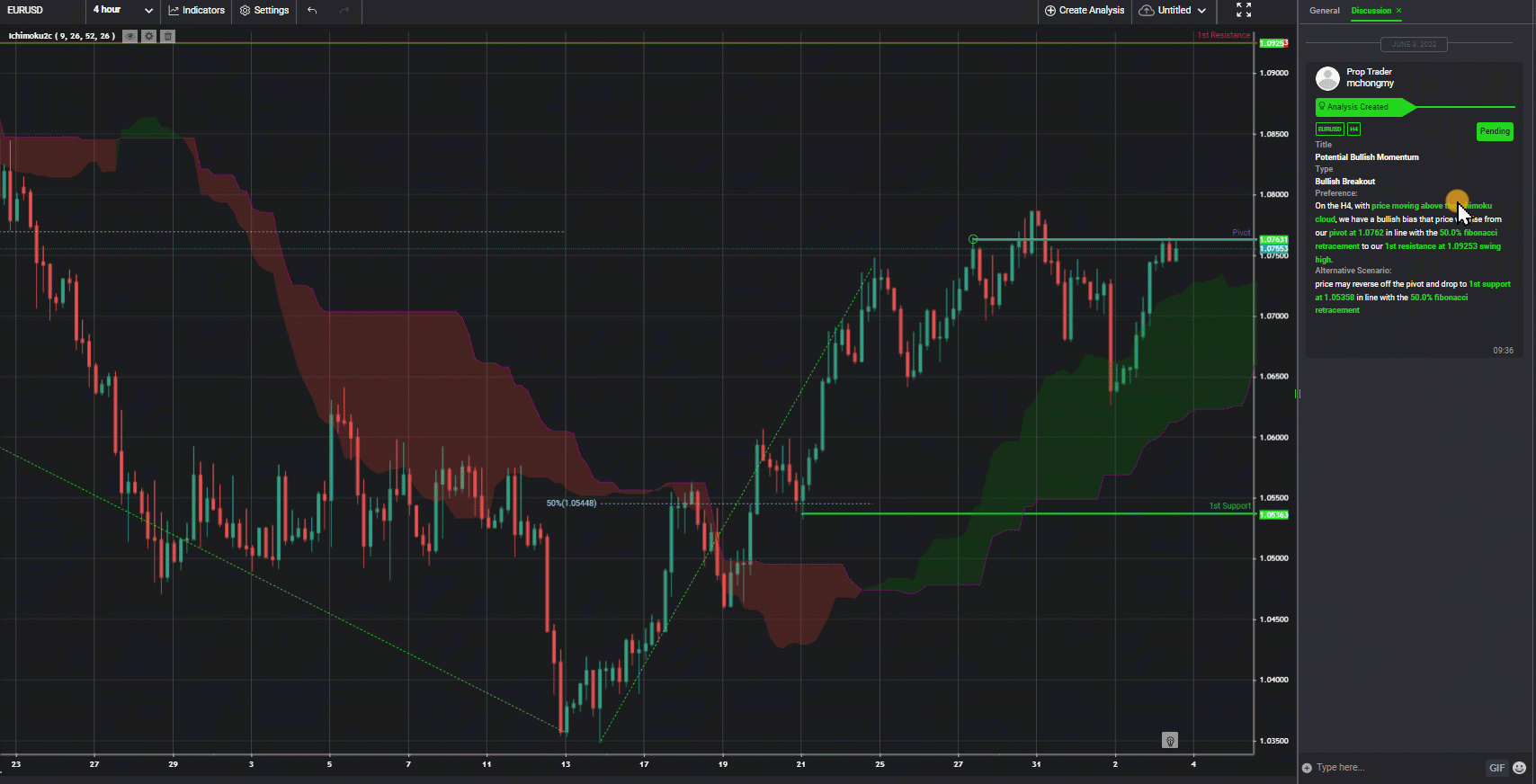 Eurusd, H4 | Potential Bullish Momentum