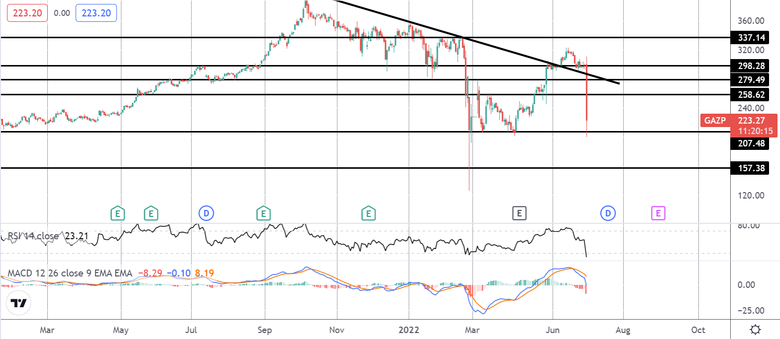 Market Spotlight Gazprom Shares Plunge 35 on Dividend News Tickmill