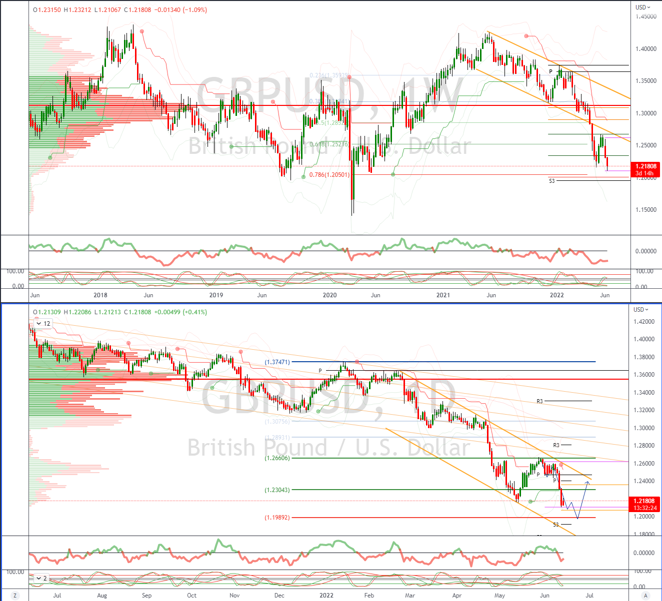 Daily Market Outlook, June 14, 2022