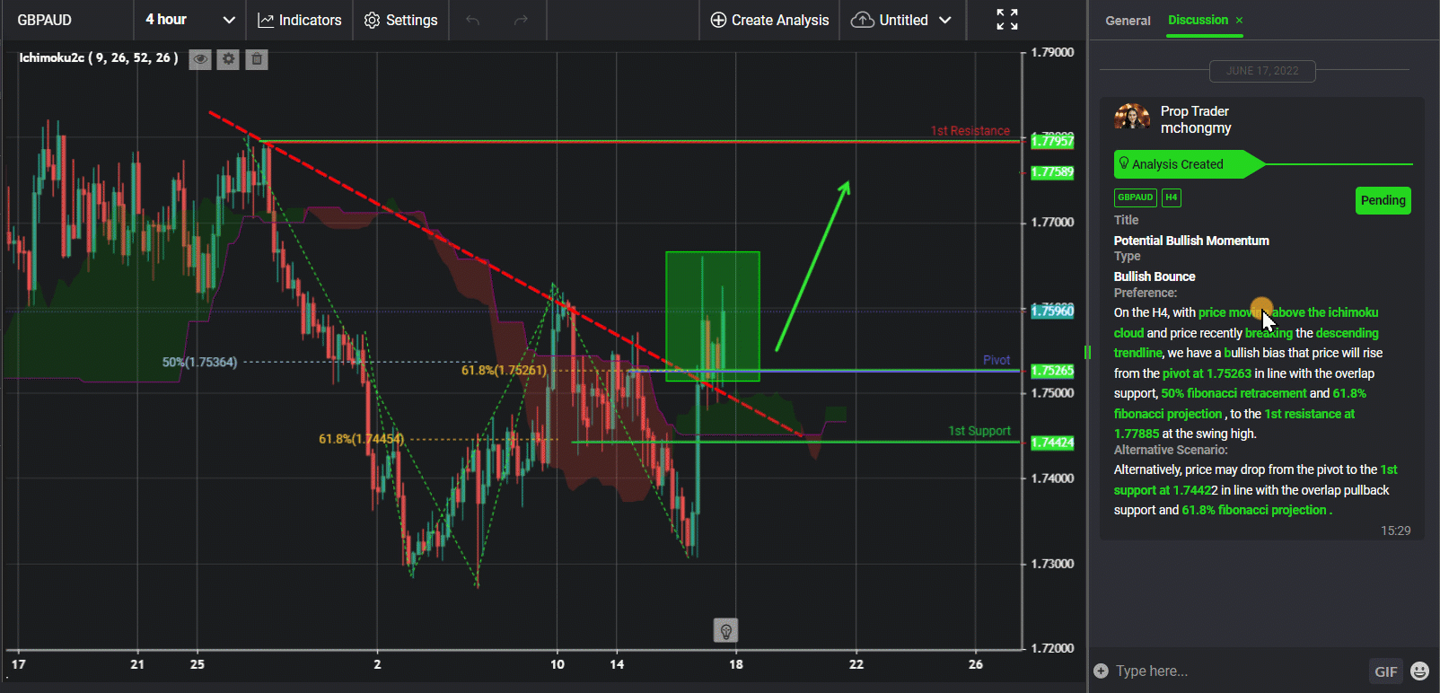 Gbpaud,h4 | Potential Bullish Momentum