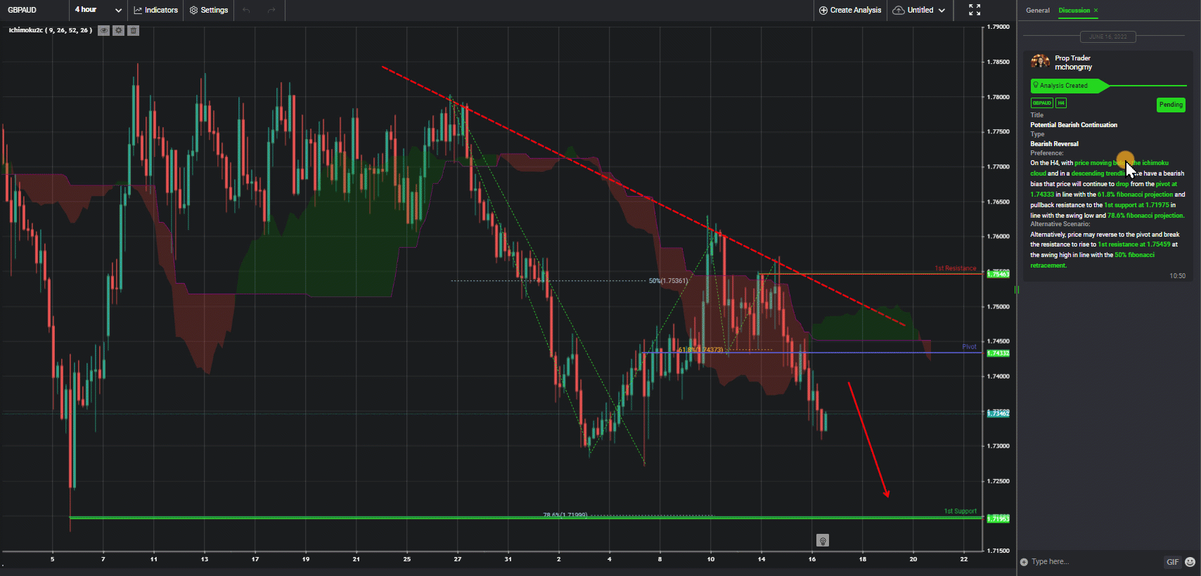 Gbpaud, H4 | Potential Bearish Continuation