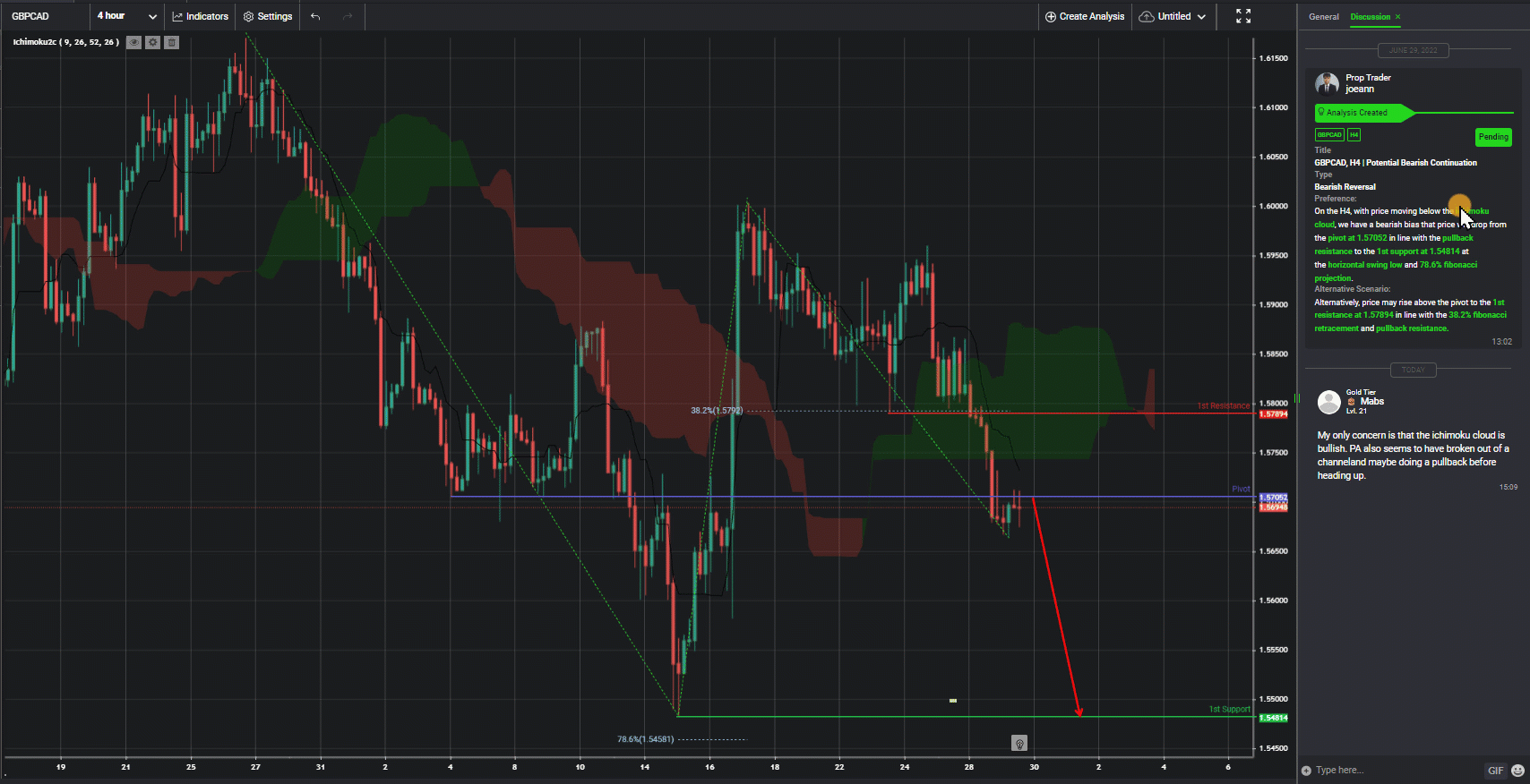 Gbpcad, H4 | Potential Bearish Continuation