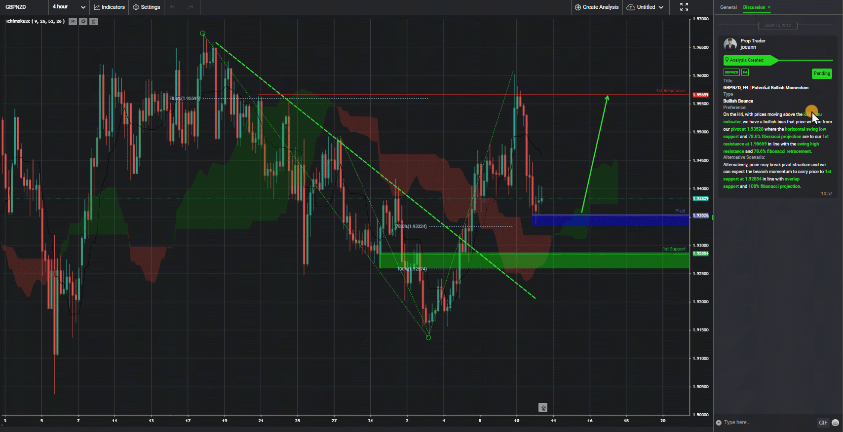Gbpnzd, H4 | Potential Bullish Momentum
