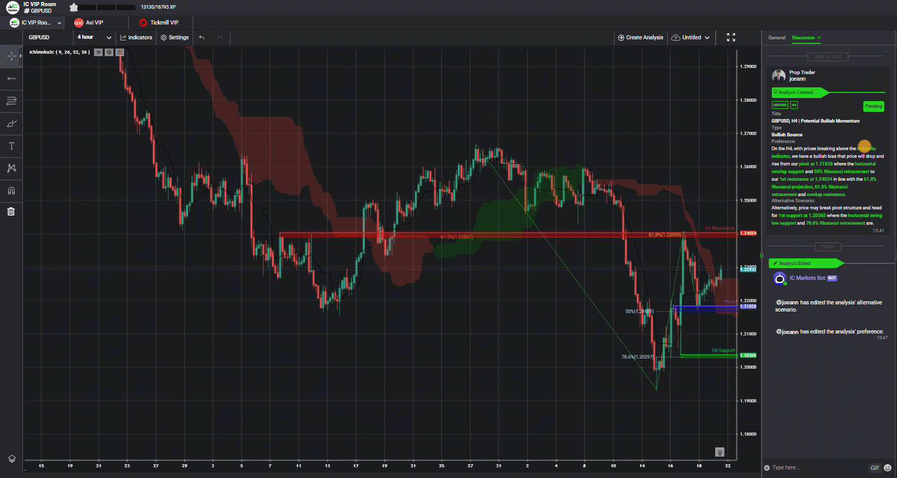 Gbpusd, H4 | Potential Bullish Momentum