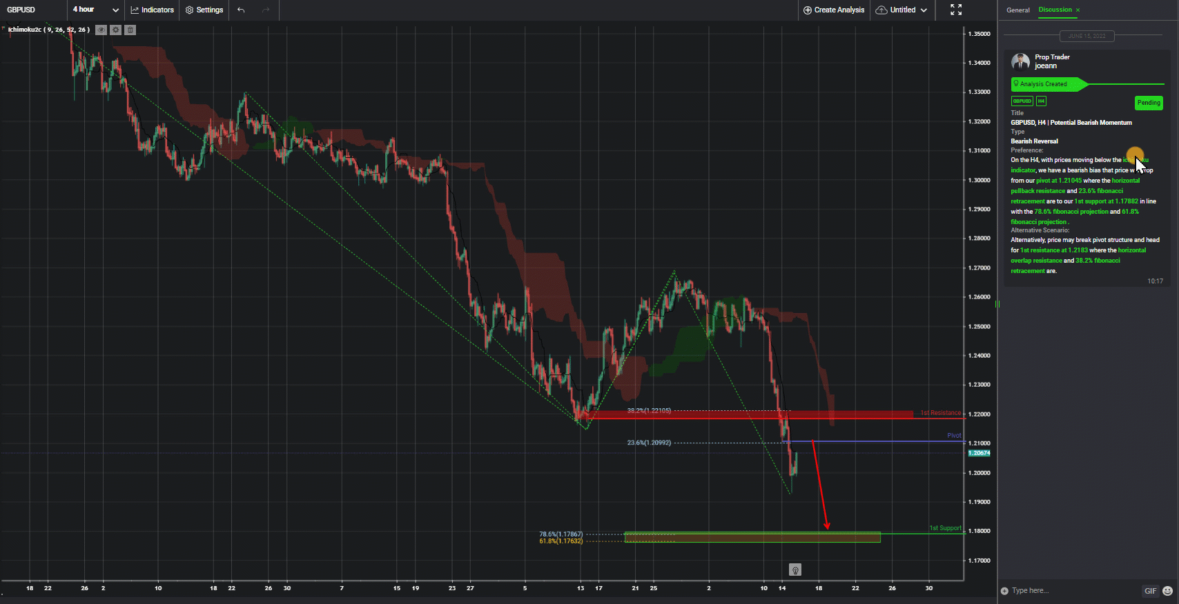 Gbpusd, H4 | Potential Bearish Momentum