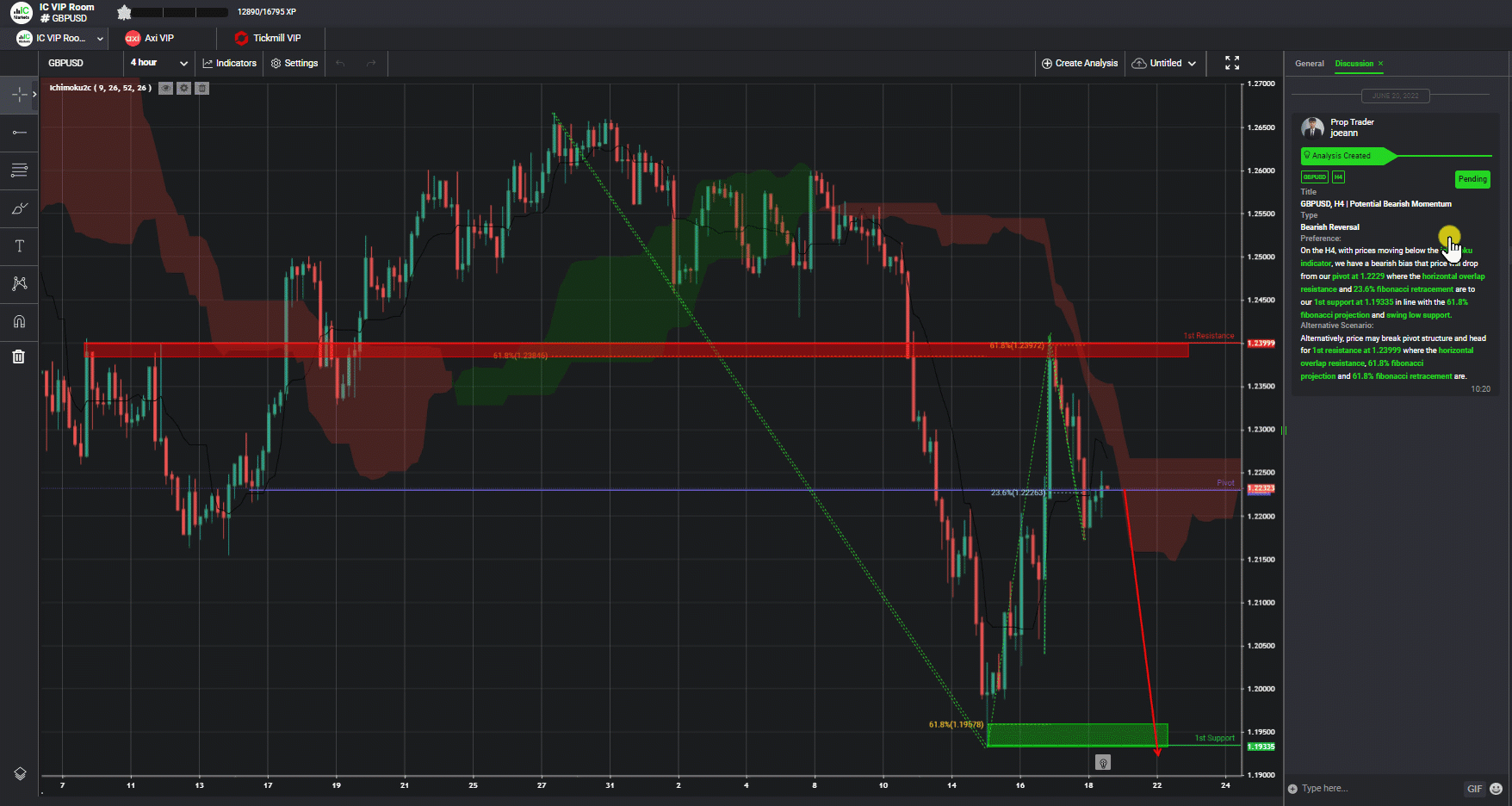 Gbpusd, H4 | Potential Bearish Momentum