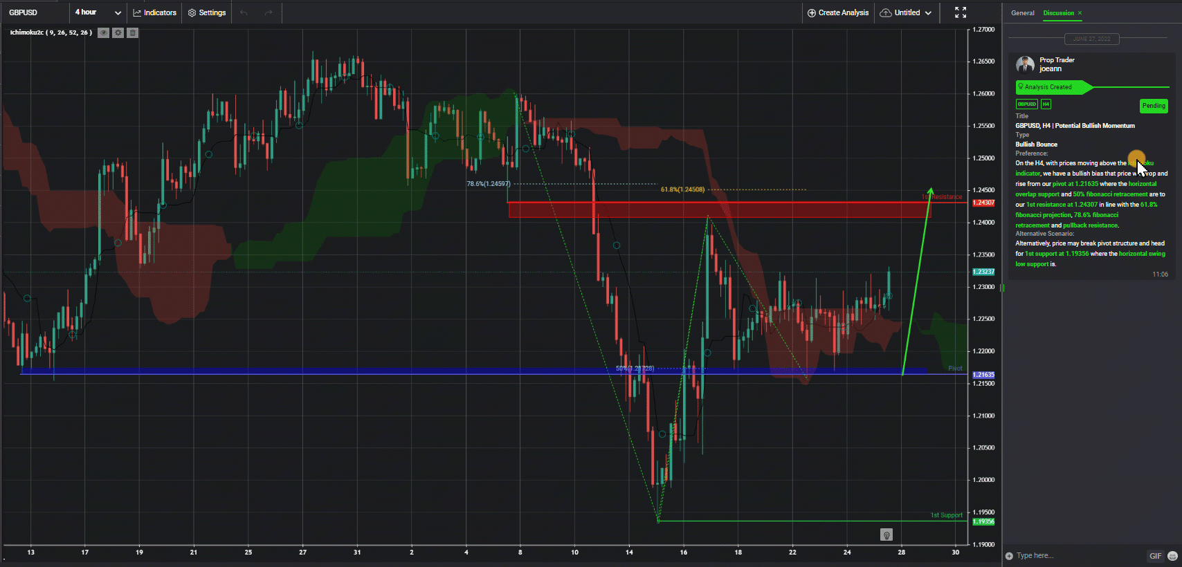 Gbpusd, H4 | Potential Bullish Momentum