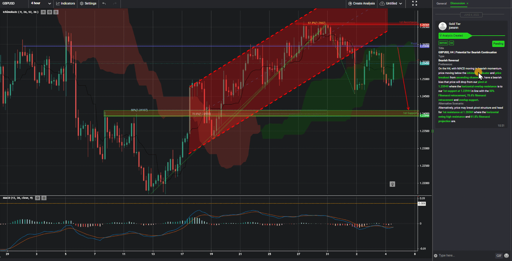 Gbpusd, H4 | Potential Bearish Momentum