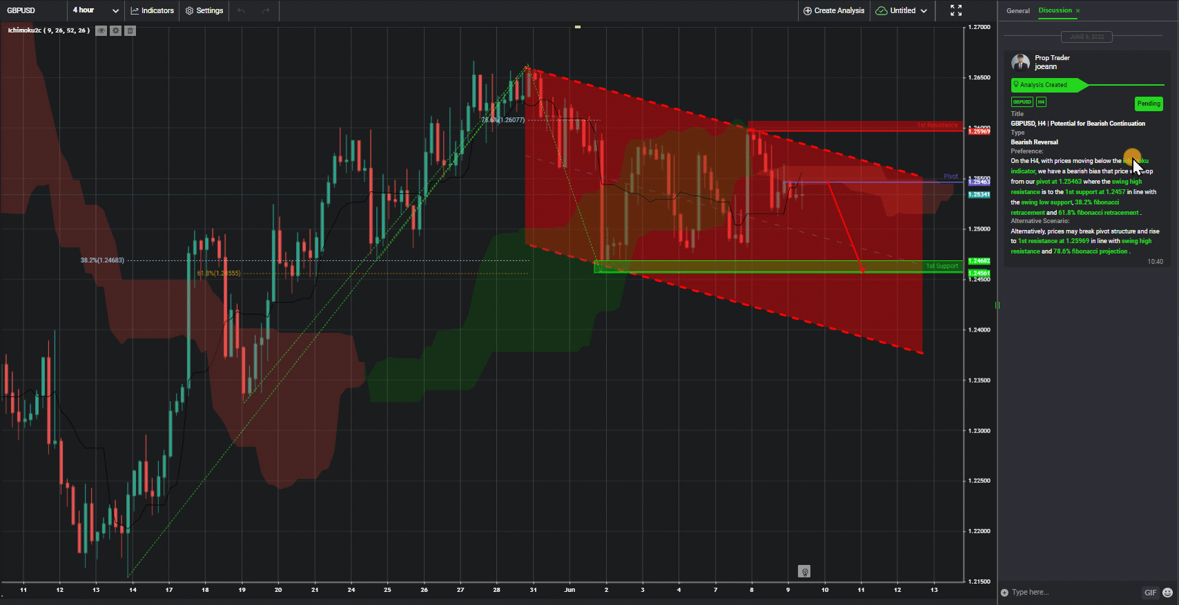 Gbpusd, H4 | Potential For Bearish Continuation