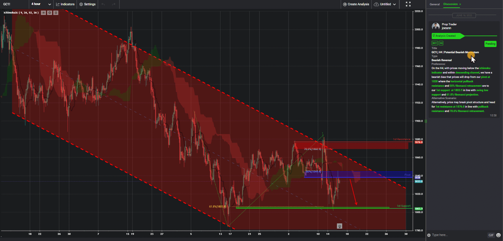 Gc1!, H4 | Potential Bearish Momentum