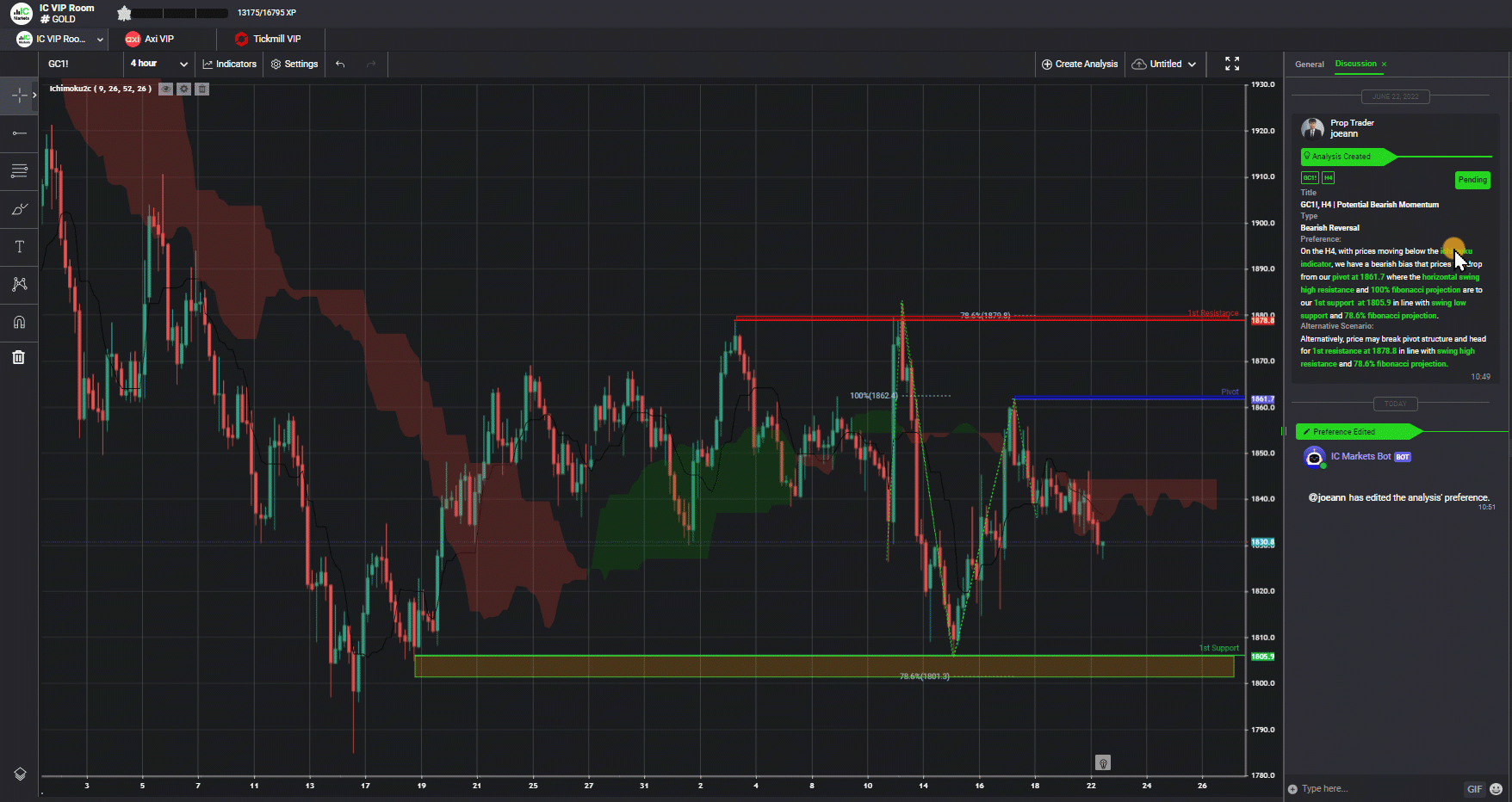 Gc1!, H4 | Potential Bearish Momentum, 22nd June