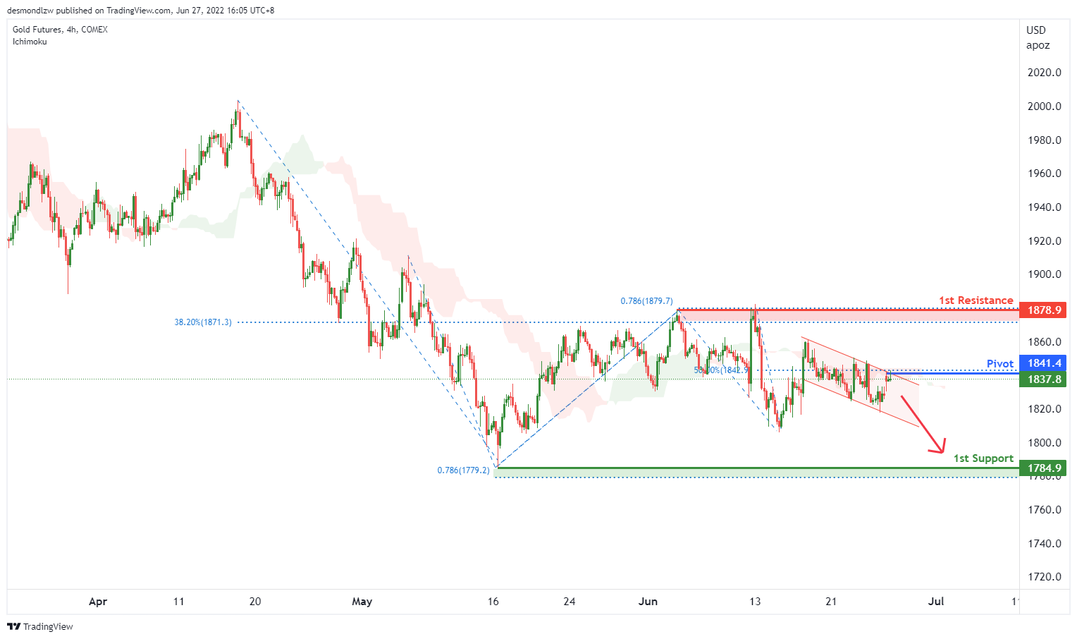 GOLD (gc1!), H4 Potential For Bearish Momentum