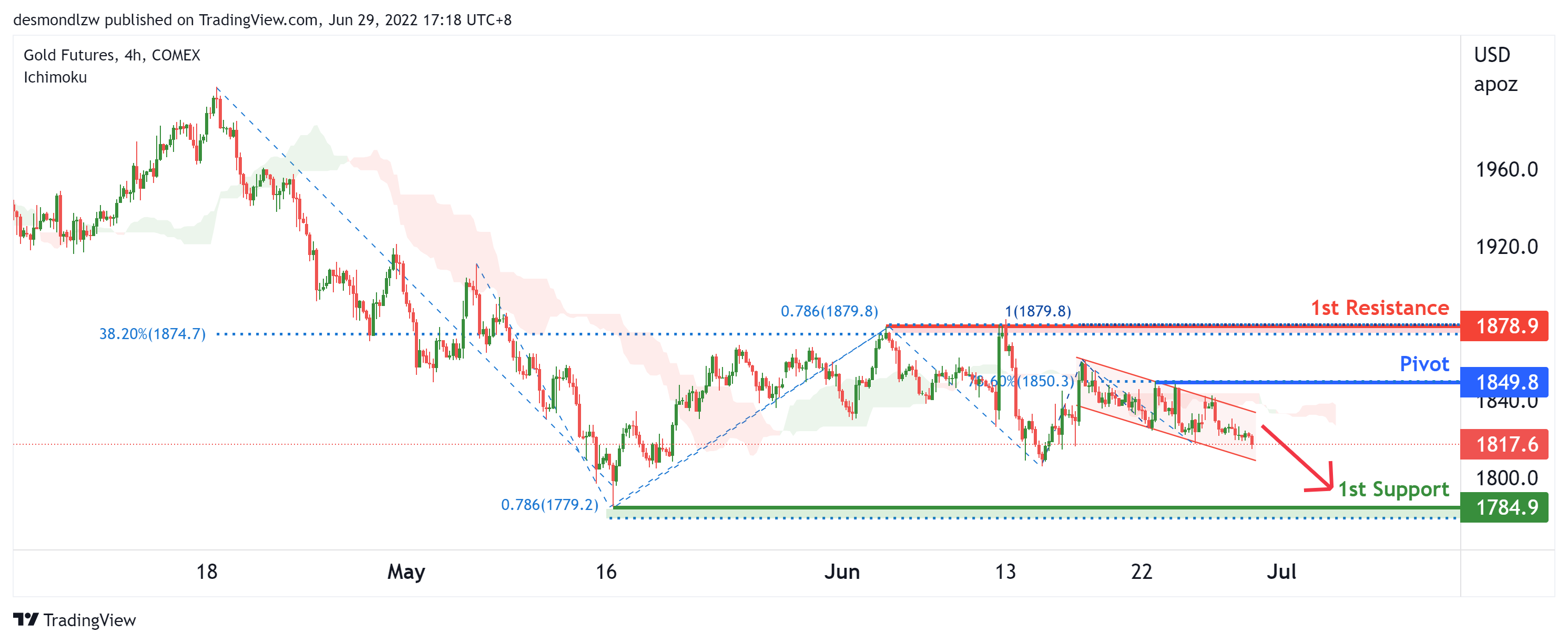 GOLD (gc1!), H4 Potential For Bearish Momentum