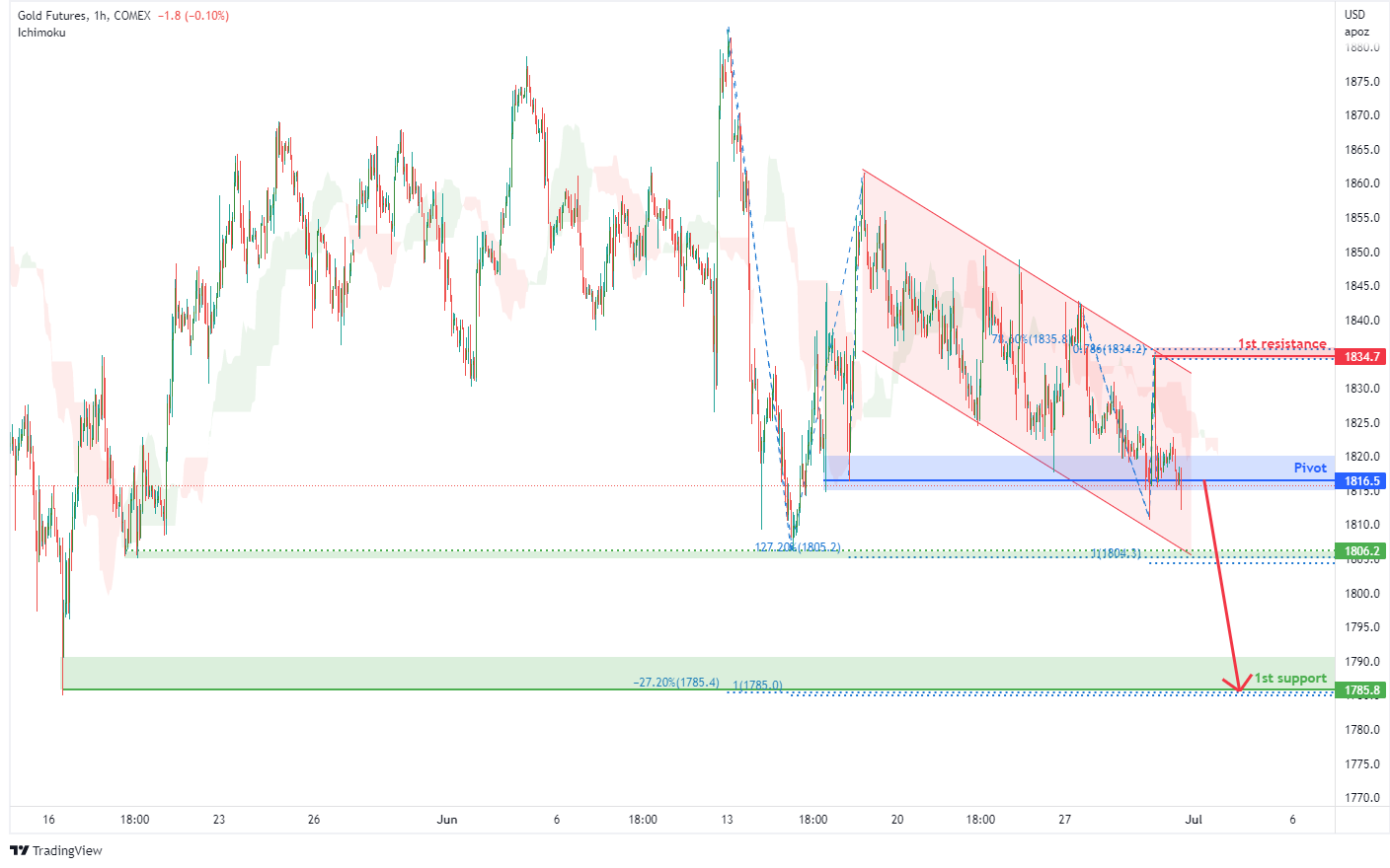 GOLD FUTURES (gc1!), H1 Potential For Bearish Drop