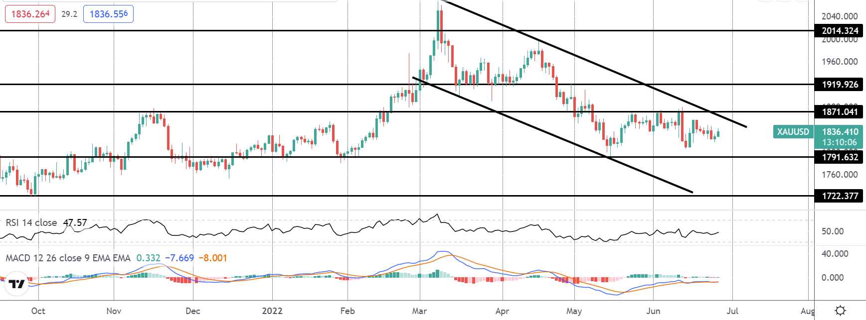 Precious Metals Monday 27-06-2022