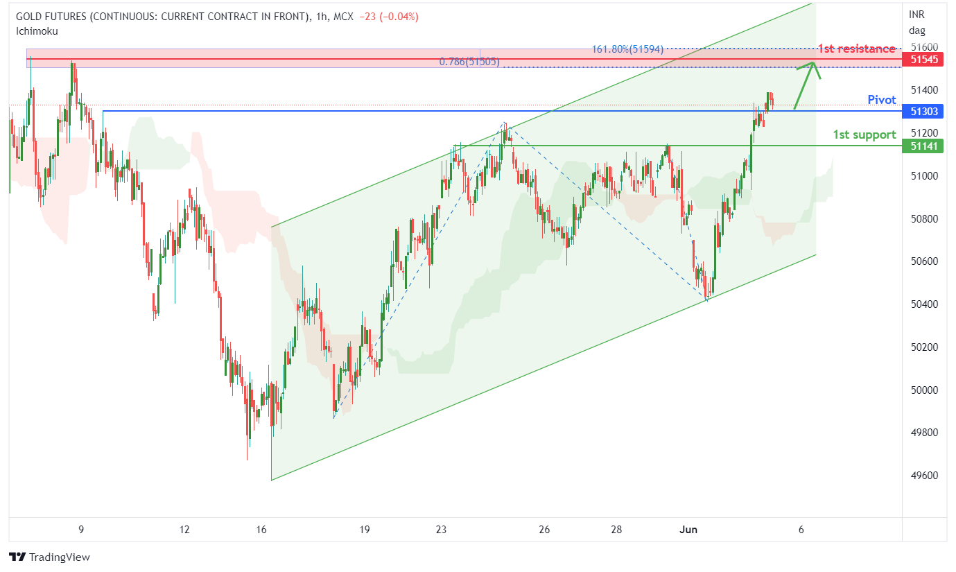 Gold Futures (gold1!), H1 Potential For Bullish Continuation