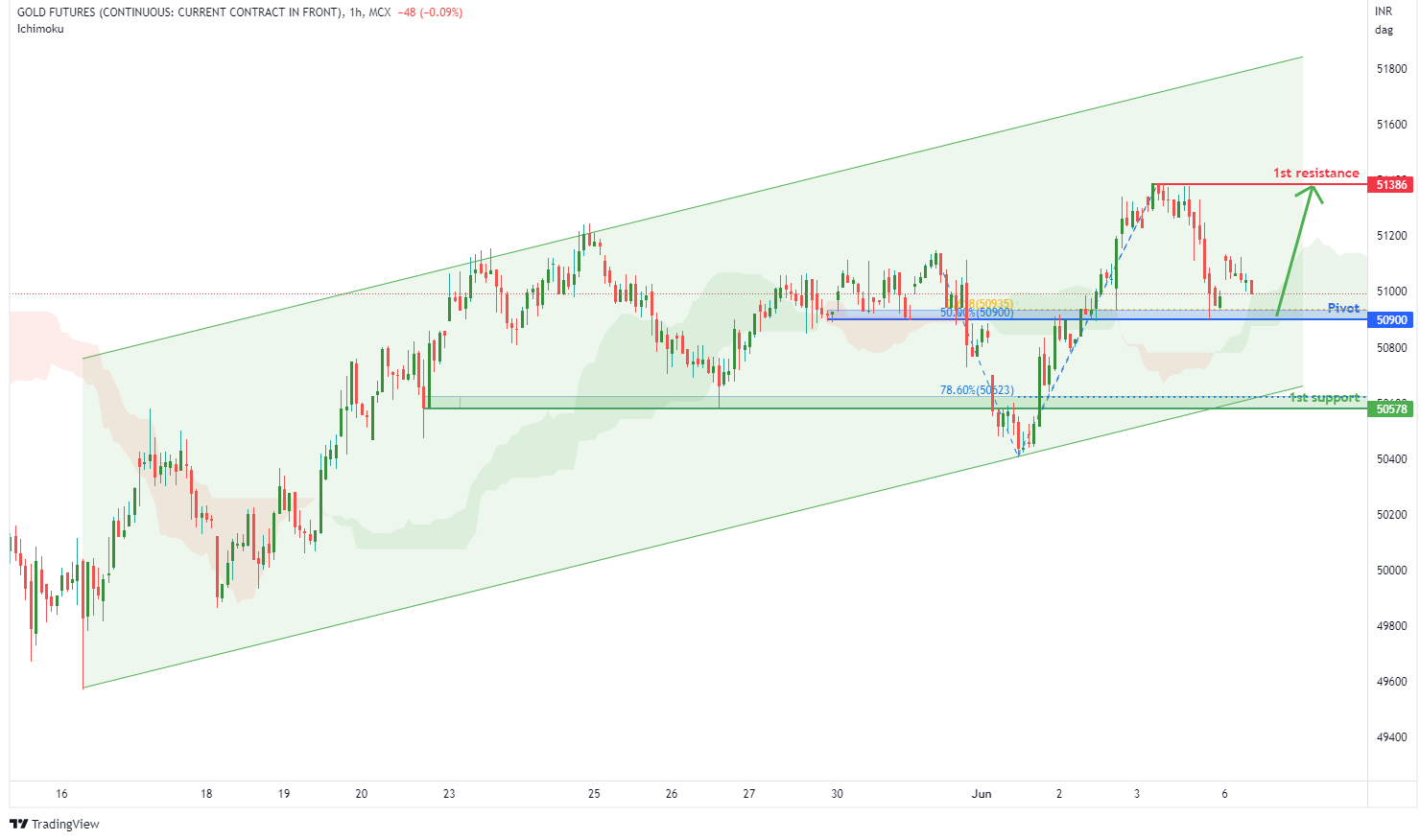 Gold Futures (gold1!), H1 Potential For Bullish Continuation