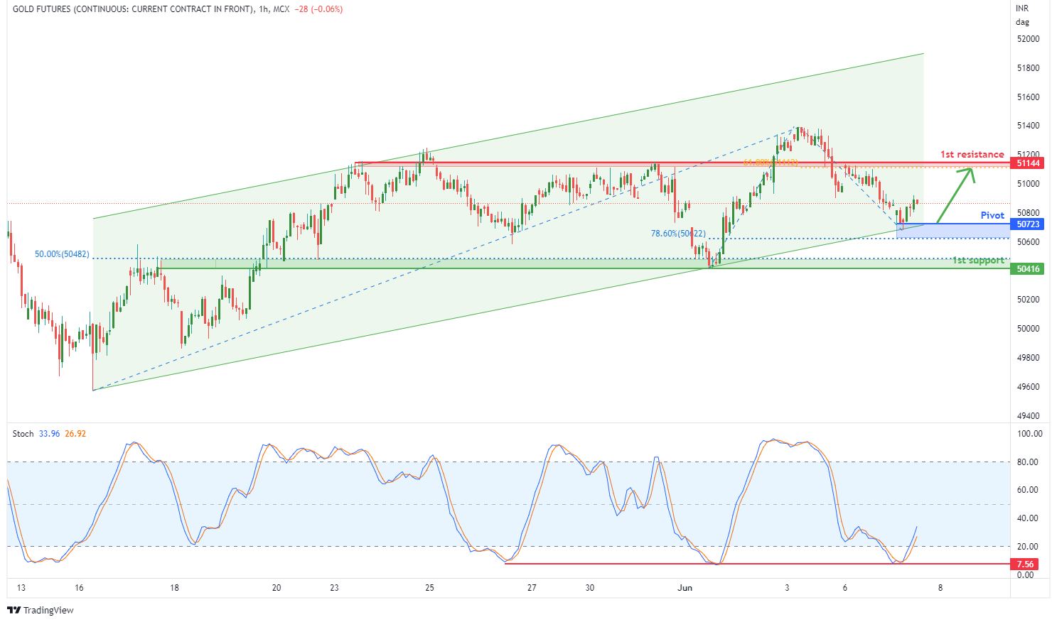 Gold Futures (gold1!), H1 Potential For Bullish Bounce