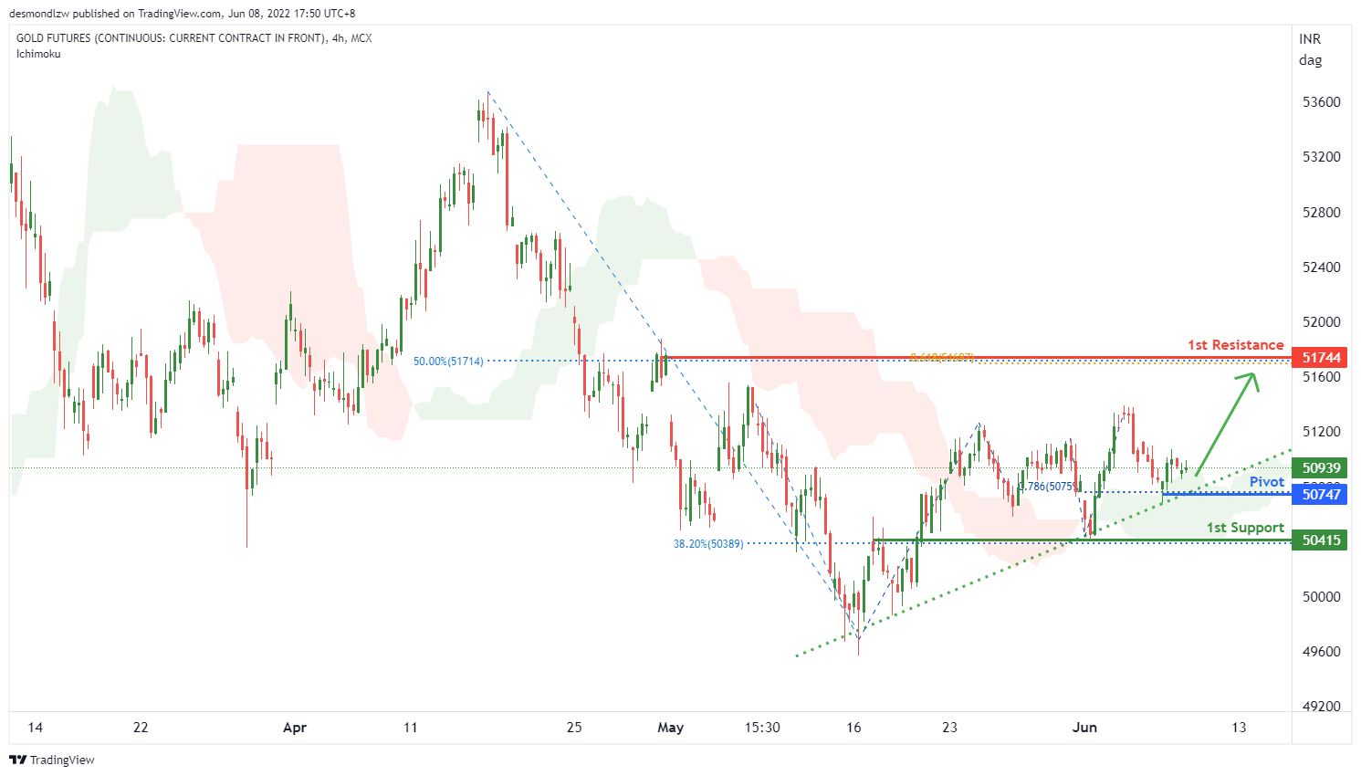 Gold, H4 Potential For Bullish Momentum