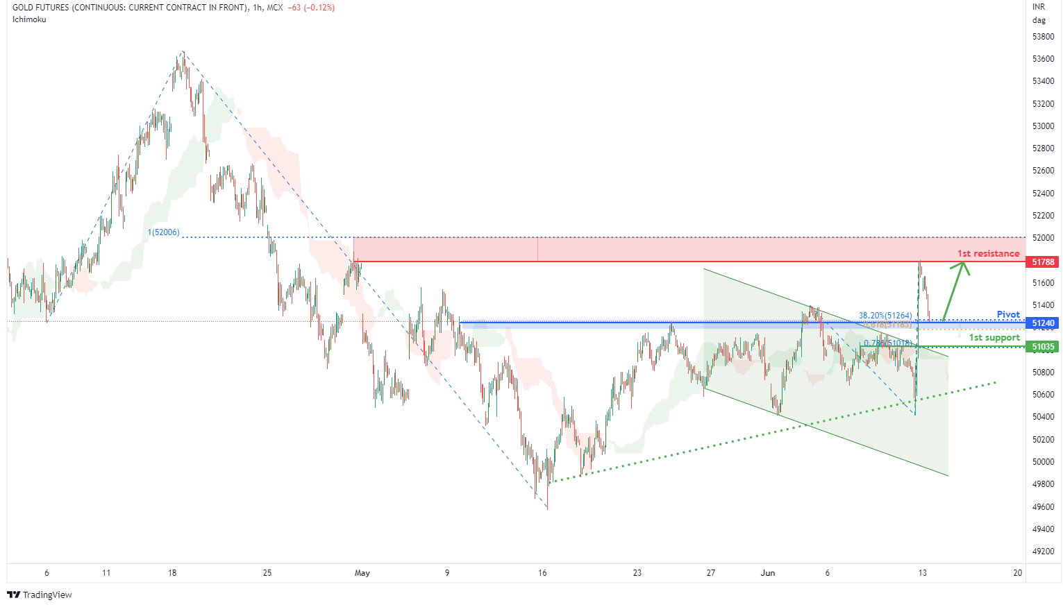 Gold Futures (gold1!), H1 Potential For Bullish Momentum