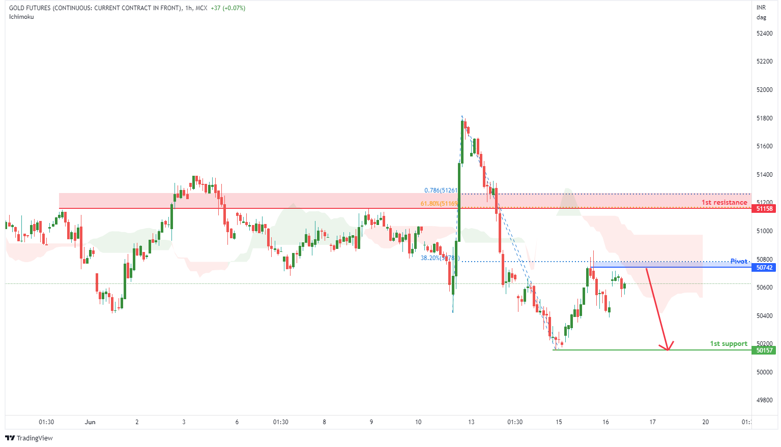 GOLD FUTURES (gold1!), H1 Potential For Bearish Drop