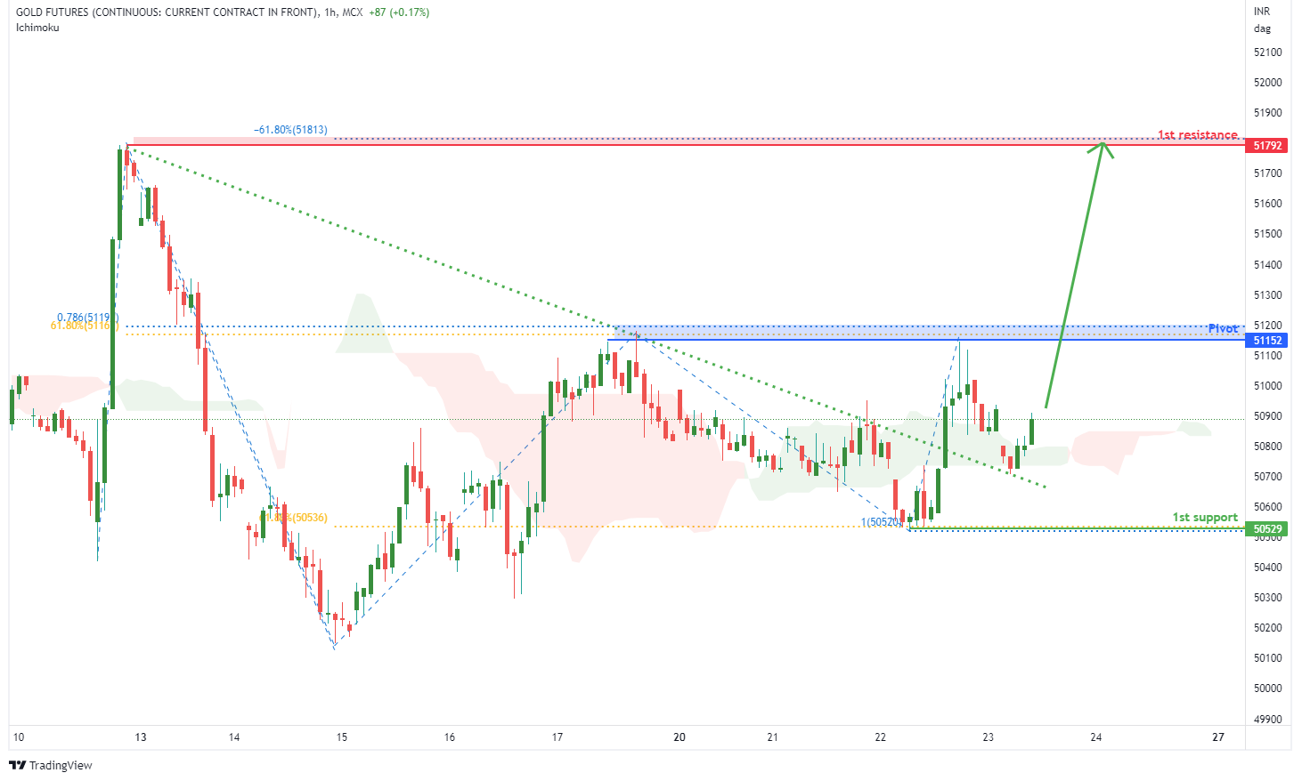 GOLD FUTURES (gold1!), H1 Potential for Bullish Continuation