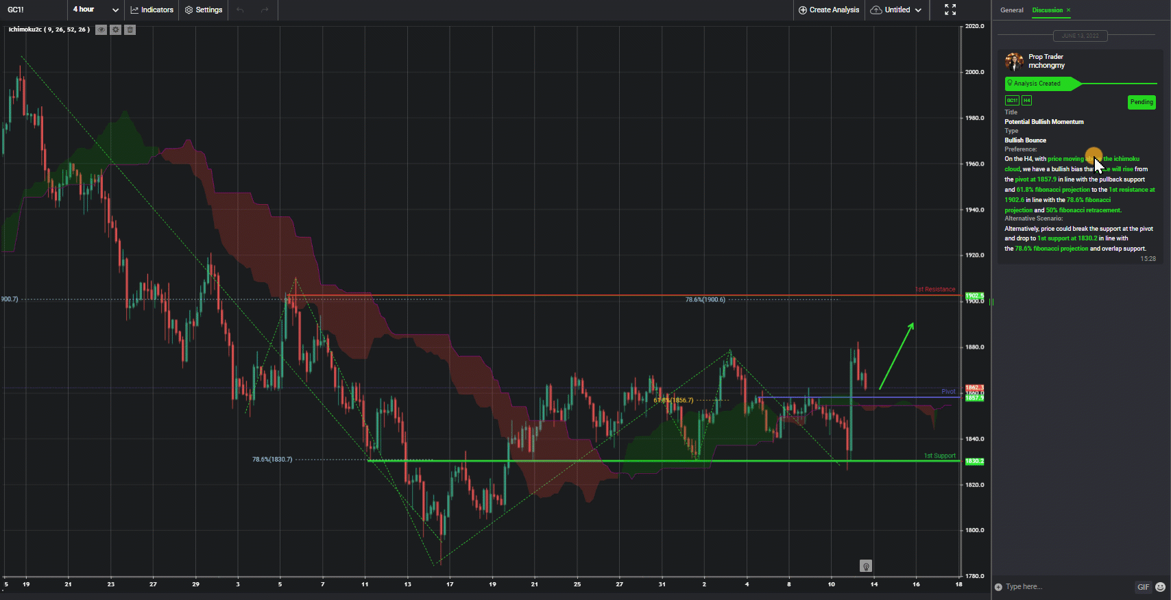 Gc1!, H4 | Potential Bullish Momentum