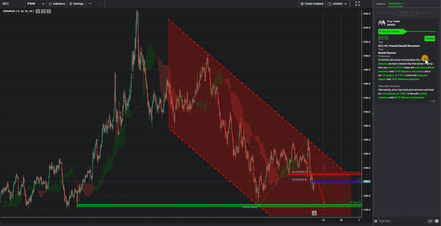 Gc1!, H4 | Potential Bearish Momentum