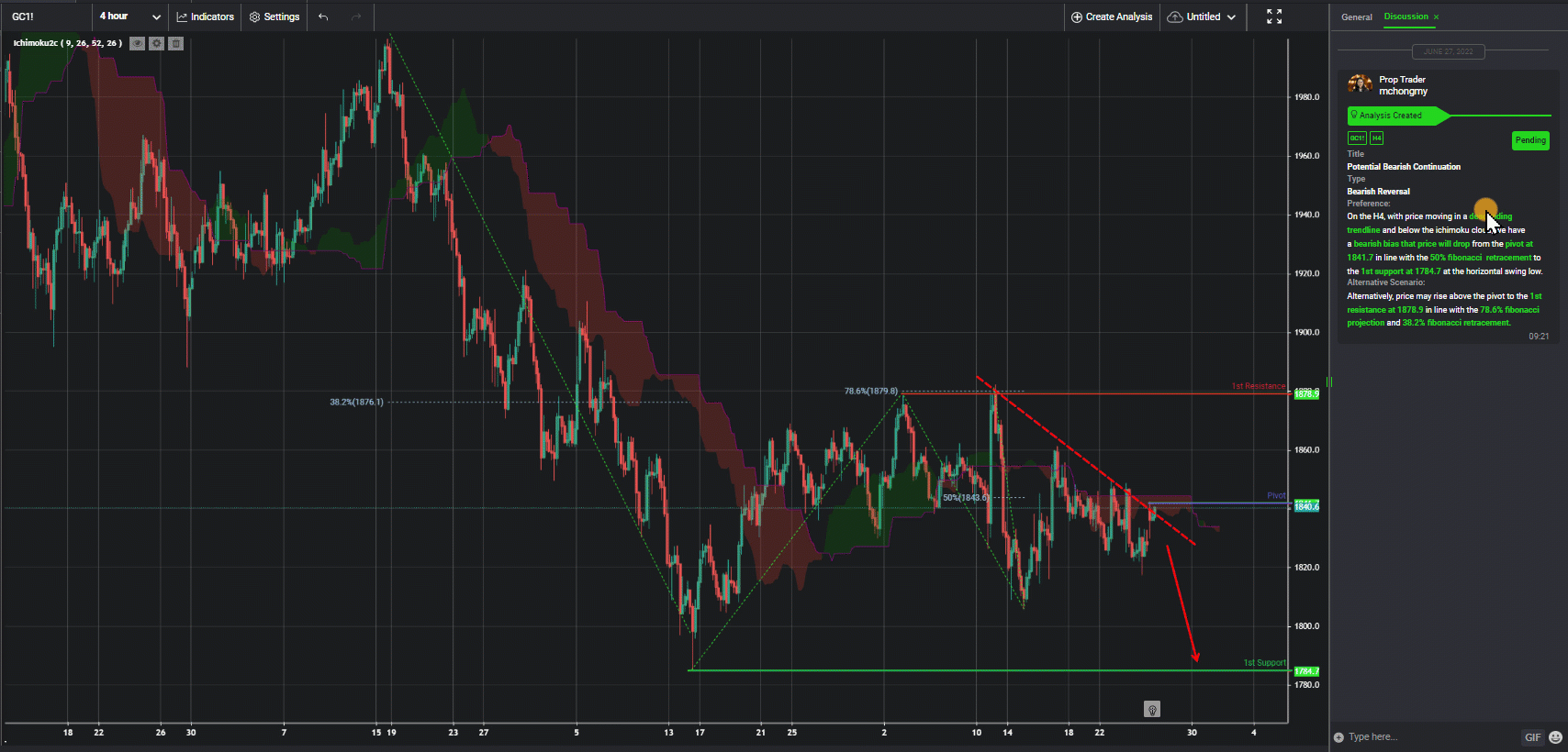 Gc1!, H4 | Potential Bearish Continuation